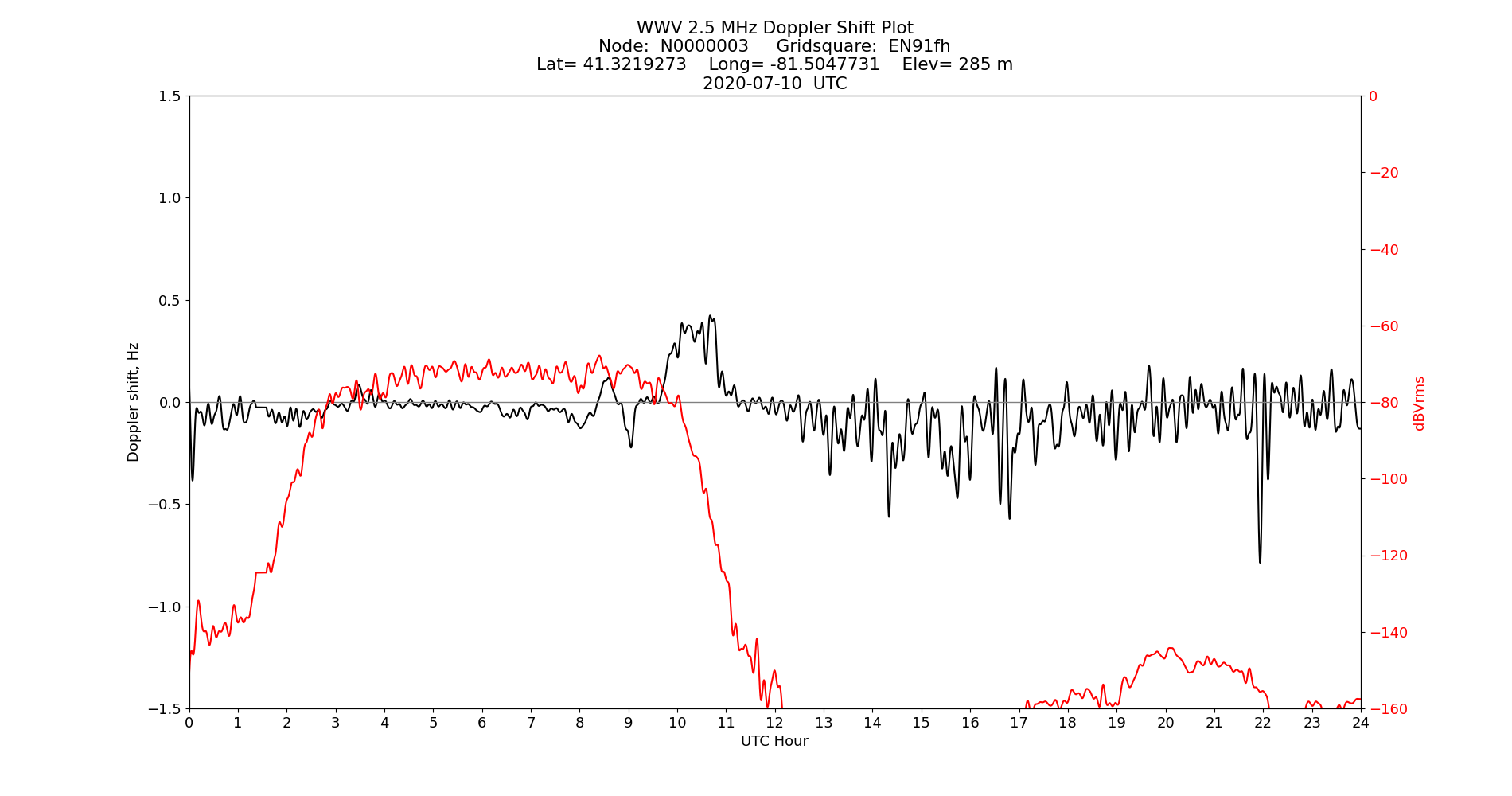 Graph for Observation Unavailable