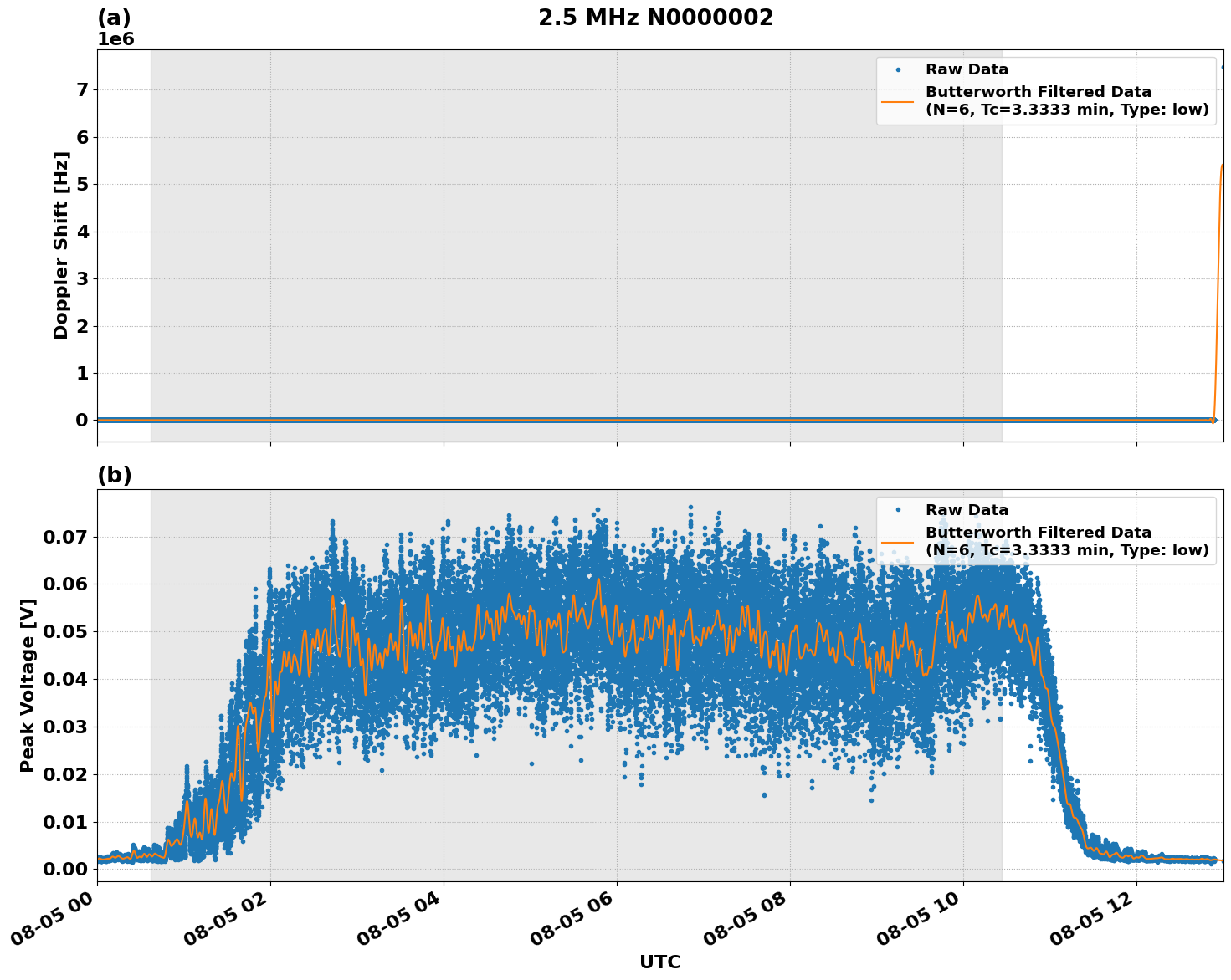 Graph for Observation Unavailable