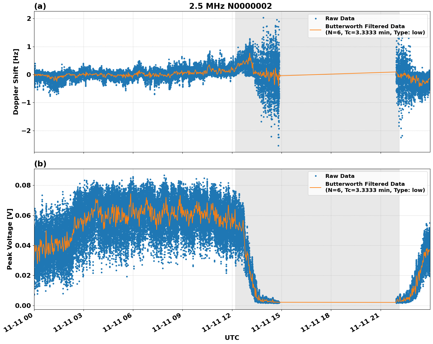 Graph for Observation Unavailable