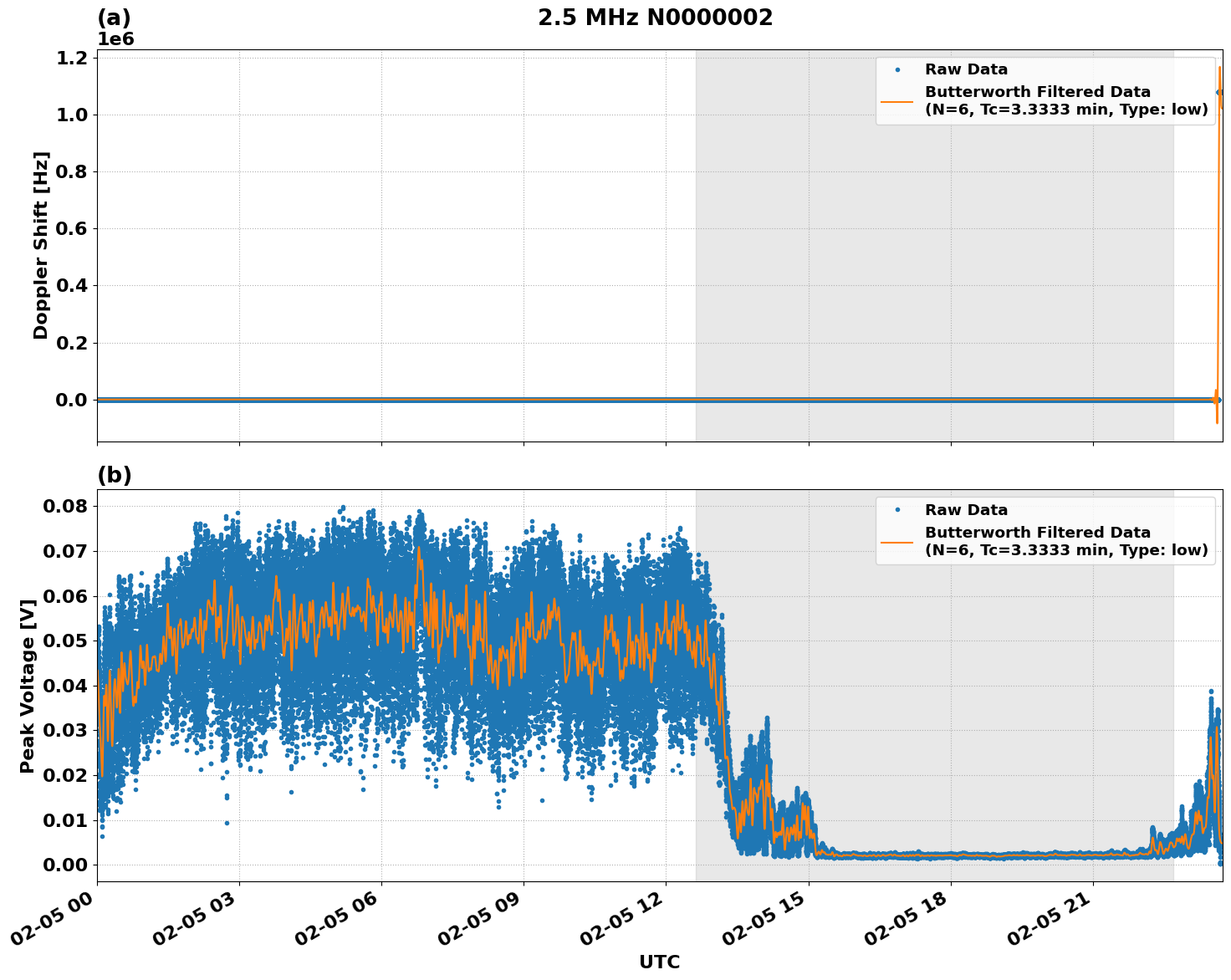 Graph for Observation Unavailable