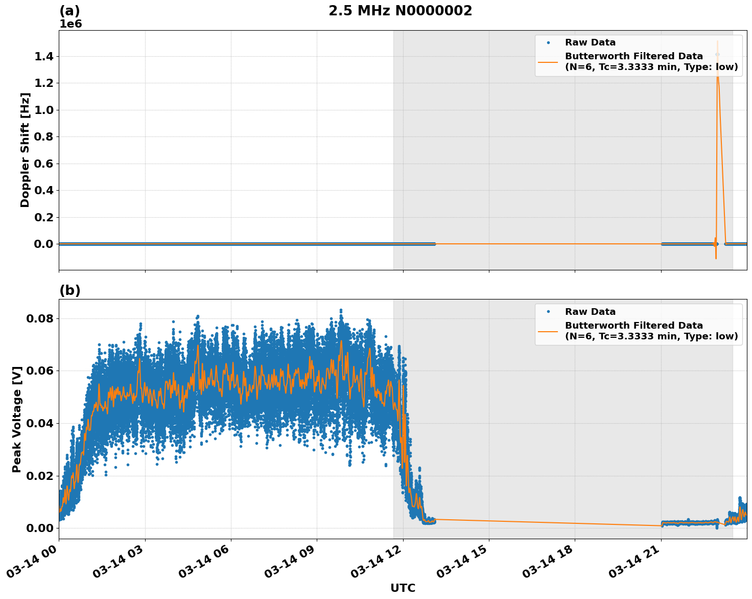 Graph for Observation Unavailable