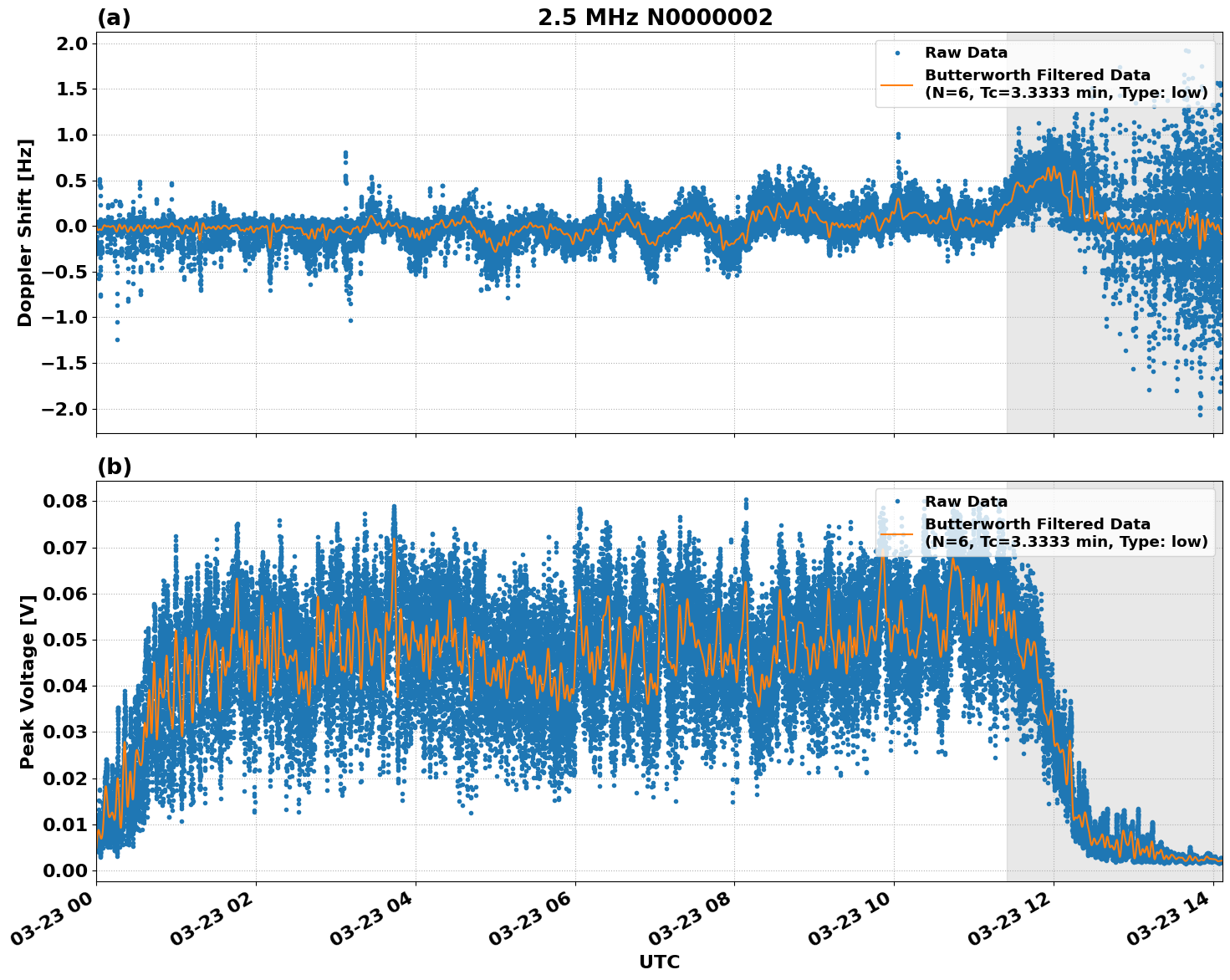 Graph for Observation Unavailable