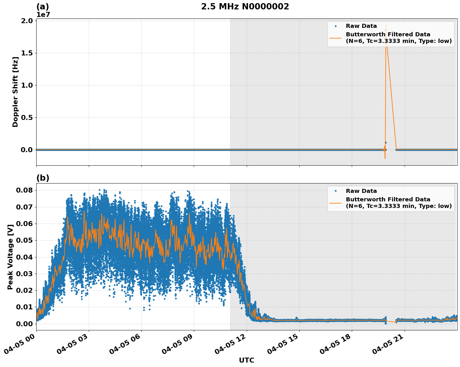 Graph for Observation Unavailable