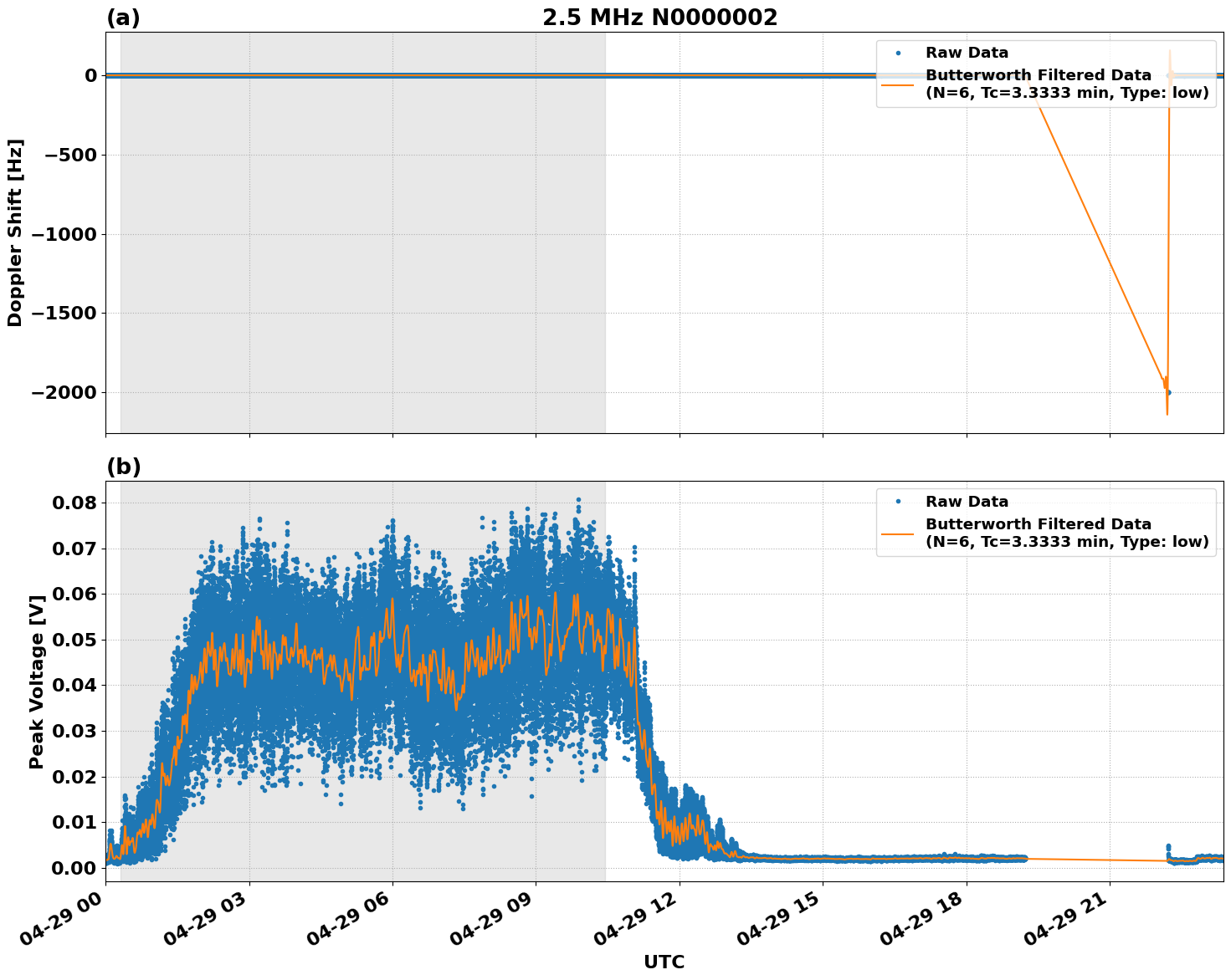 Graph for Observation Unavailable