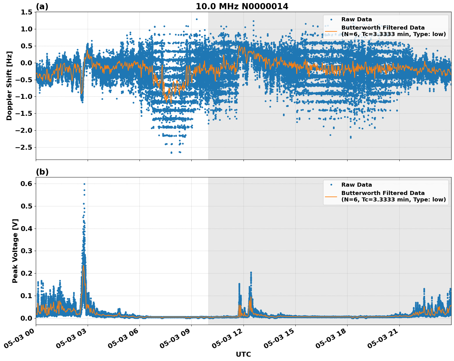 Graph for Observation Unavailable