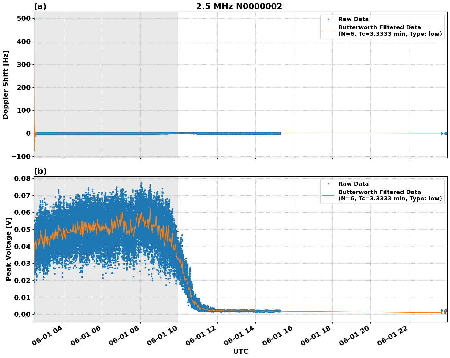 Graph for Observation Unavailable