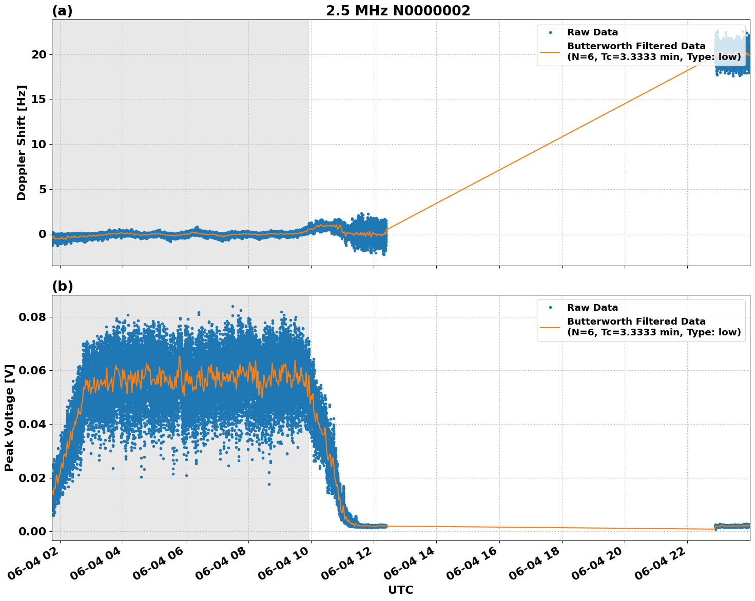 Graph for Observation Unavailable