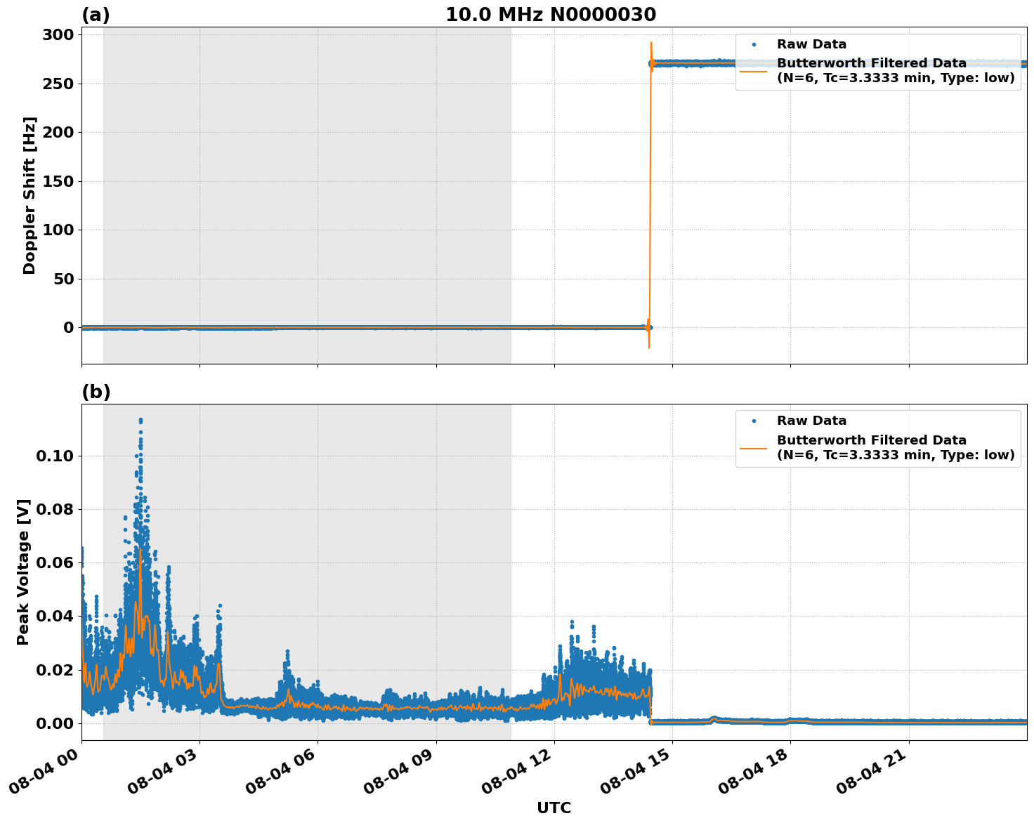Graph for Observation Unavailable