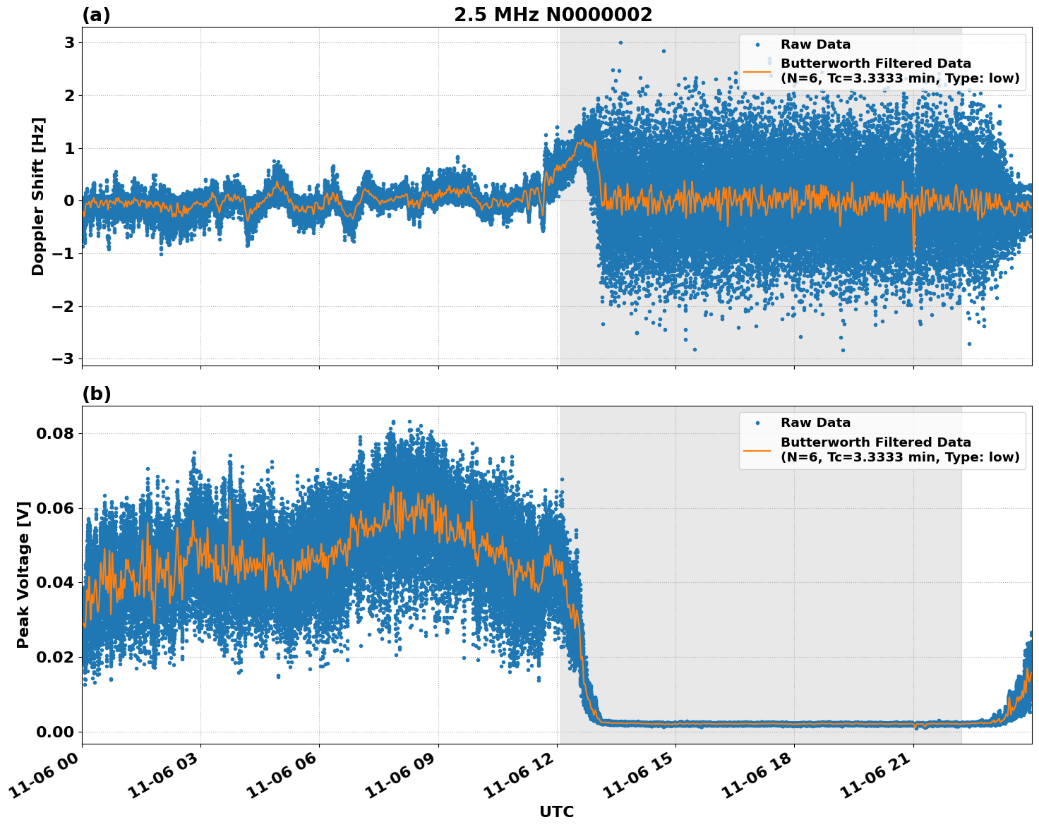 Graph for Observation Unavailable