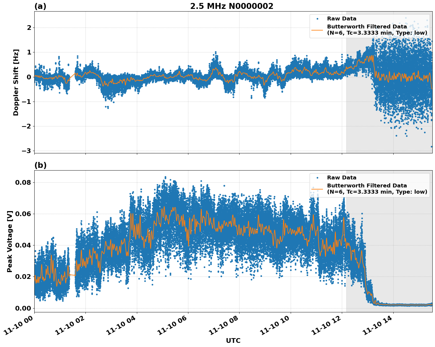 Graph for Observation Unavailable