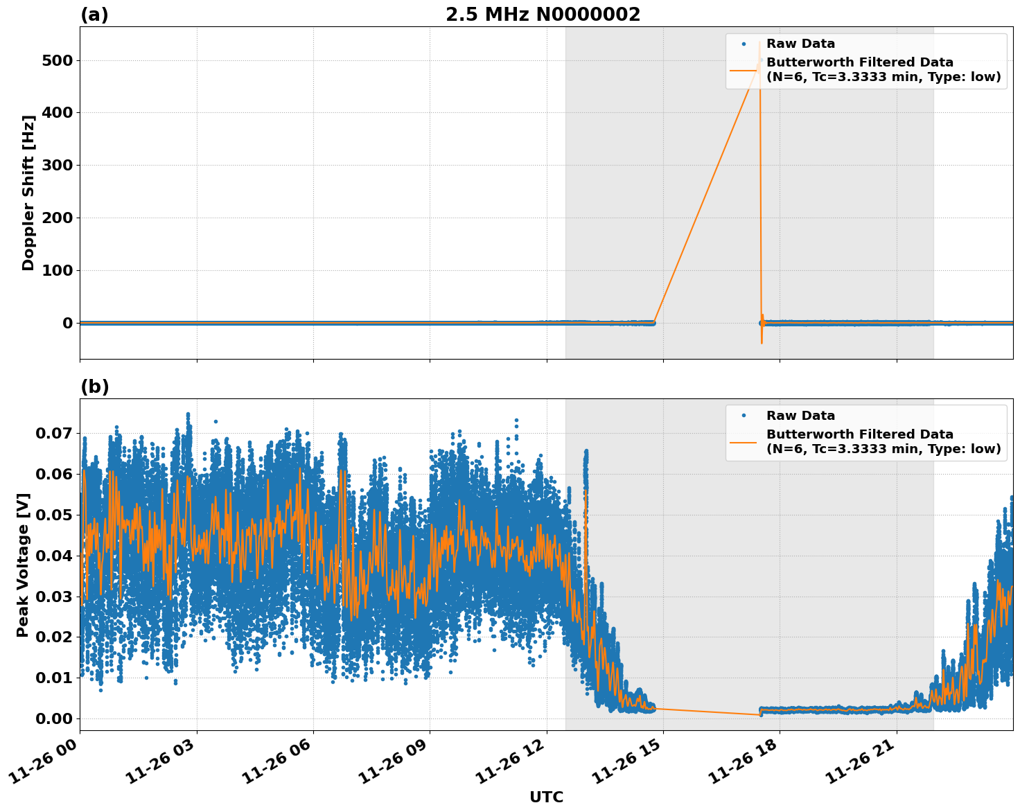Graph for Observation Unavailable