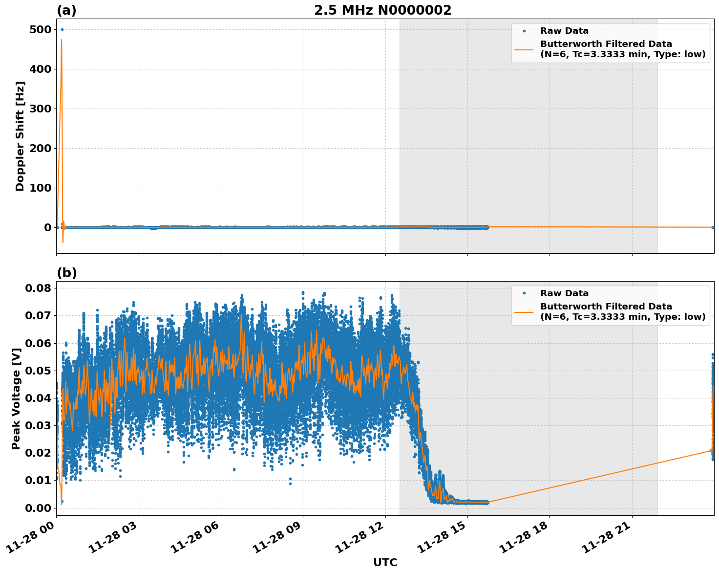 Graph for Observation Unavailable
