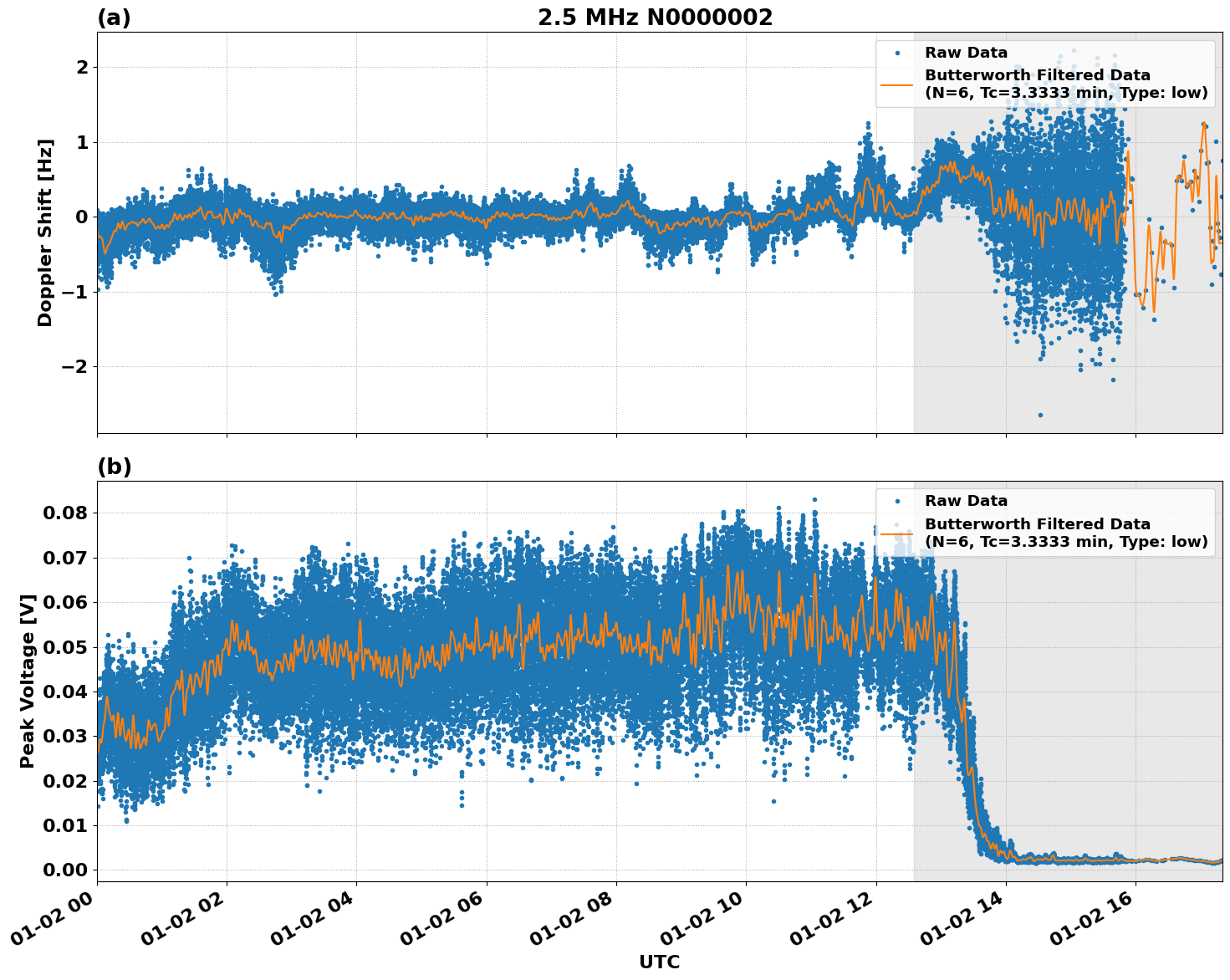 Graph for Observation Unavailable