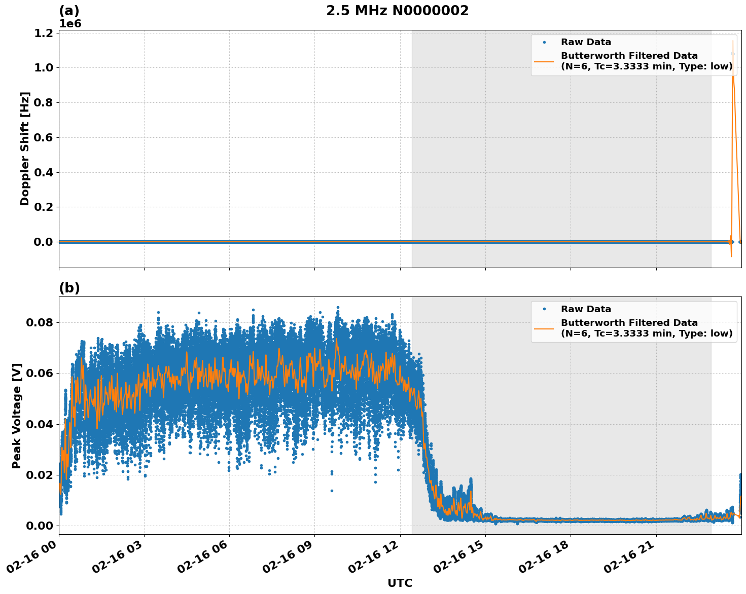 Graph for Observation Unavailable