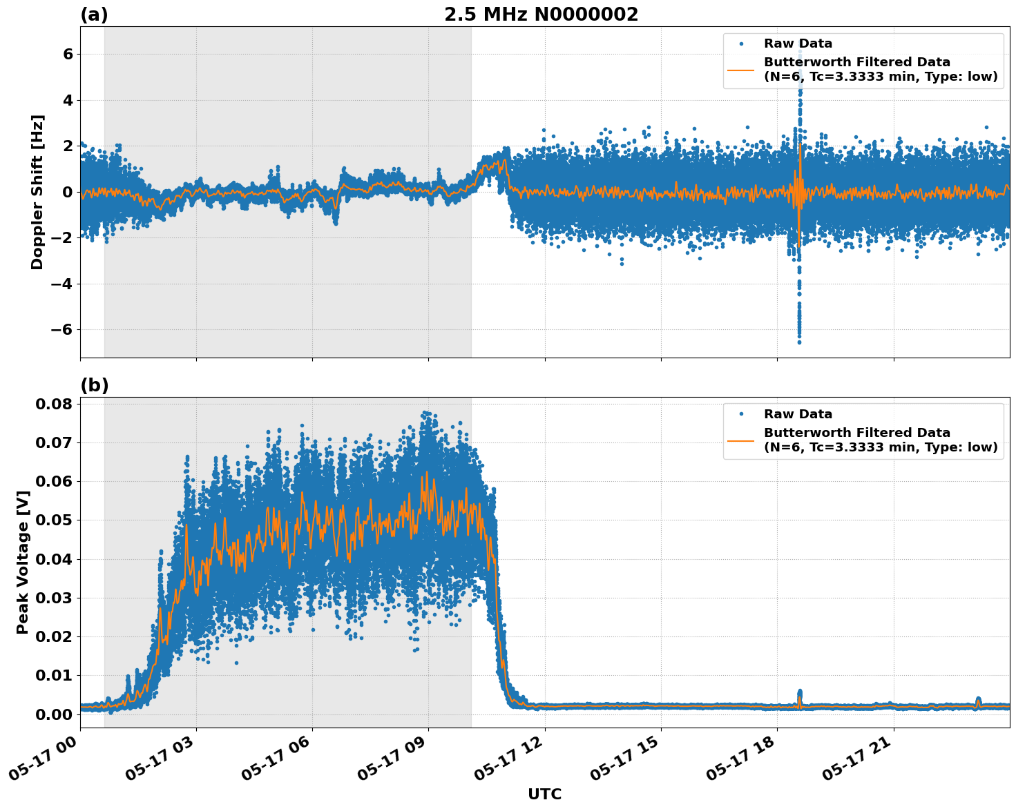 Graph for Observation Unavailable