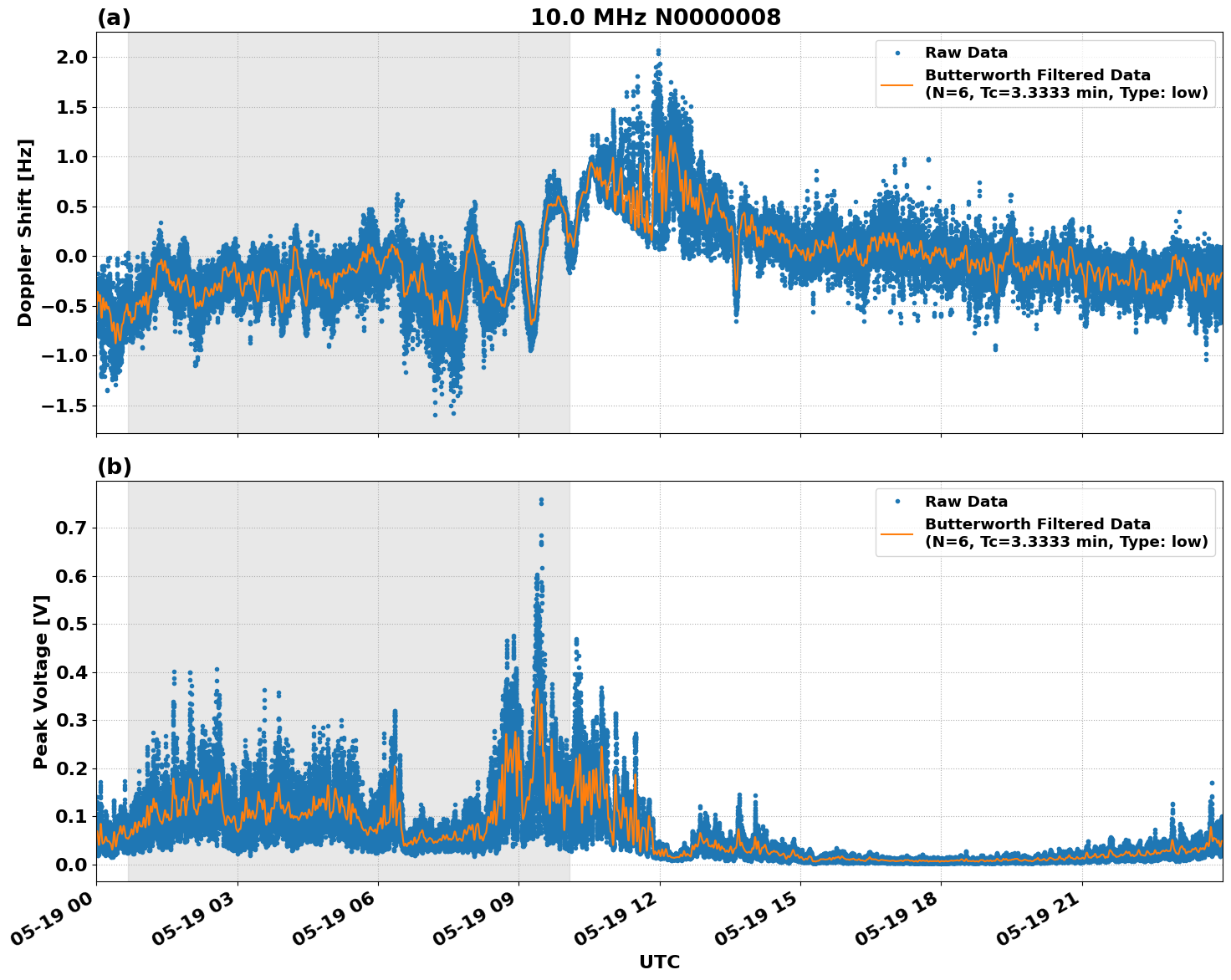 Graph for Observation Unavailable
