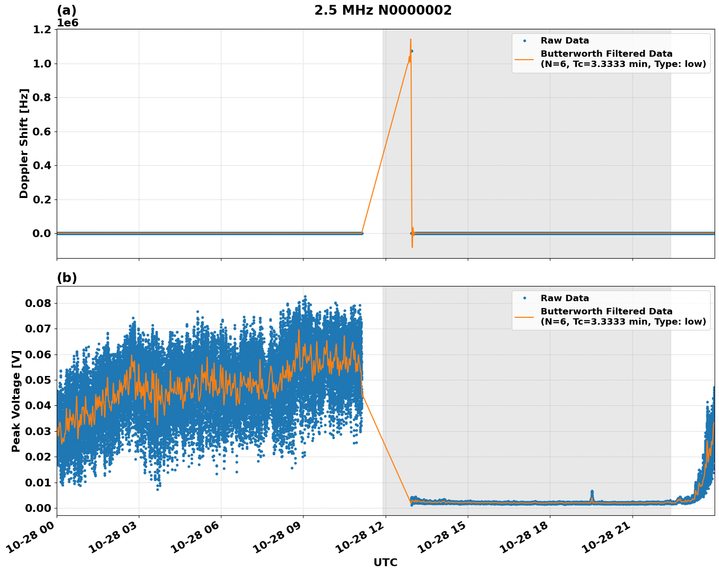 Graph for Observation Unavailable