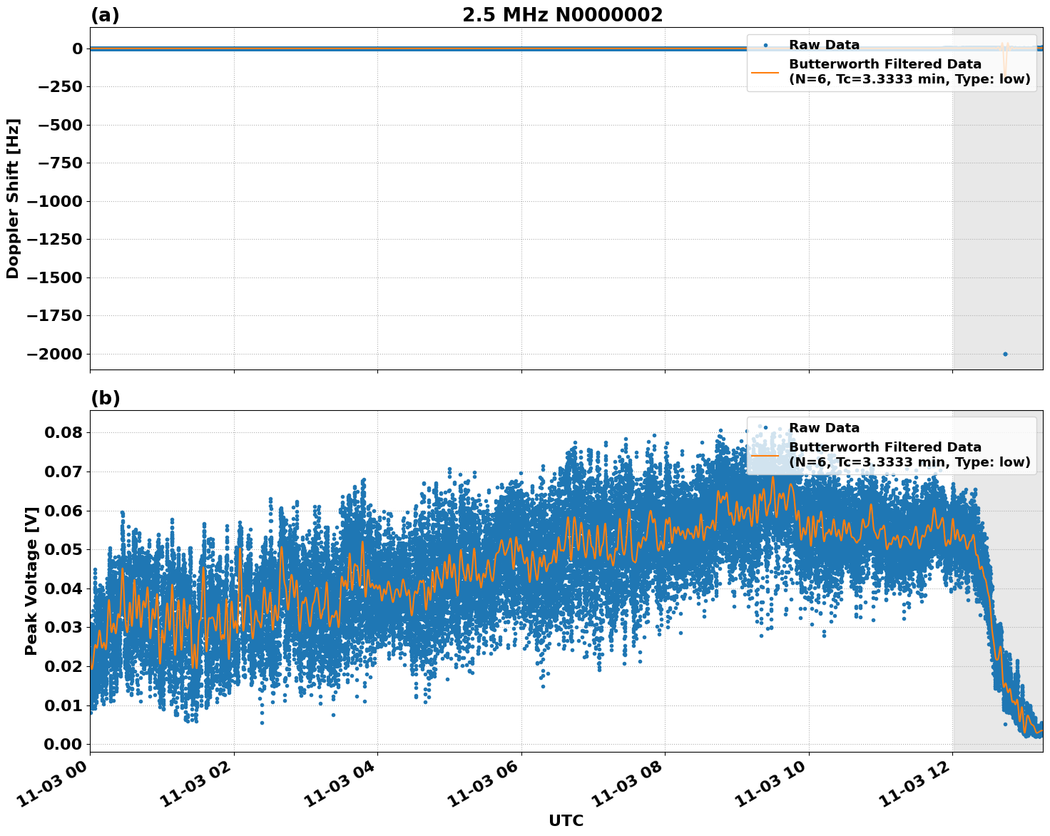 Graph for Observation Unavailable