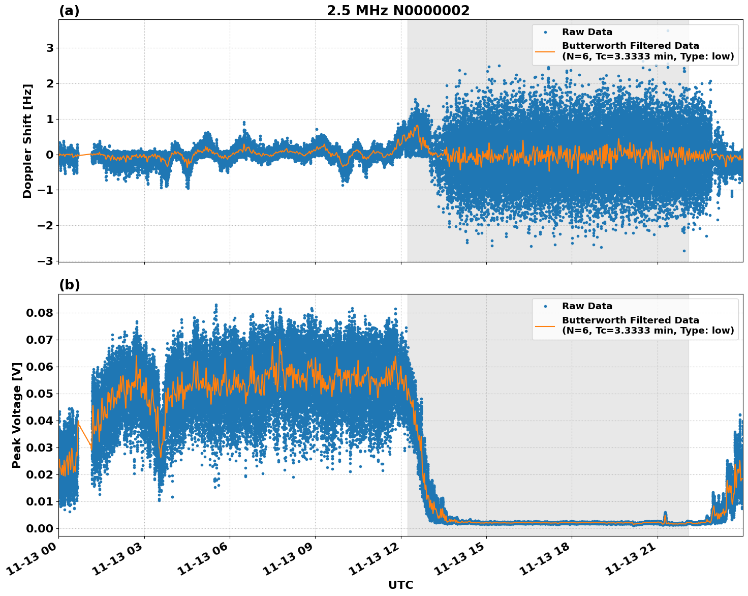 Graph for Observation Unavailable