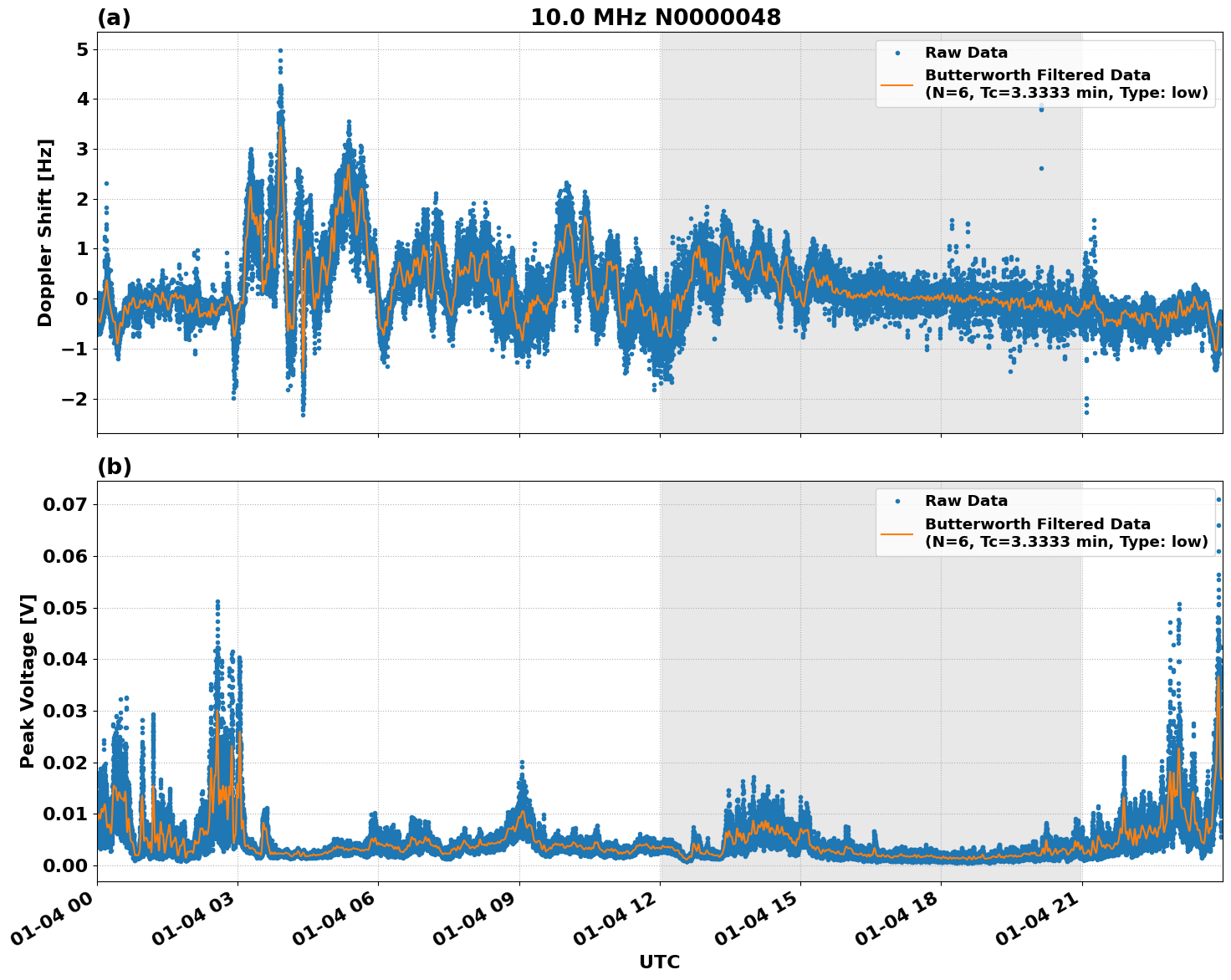 Graph for Observation Unavailable