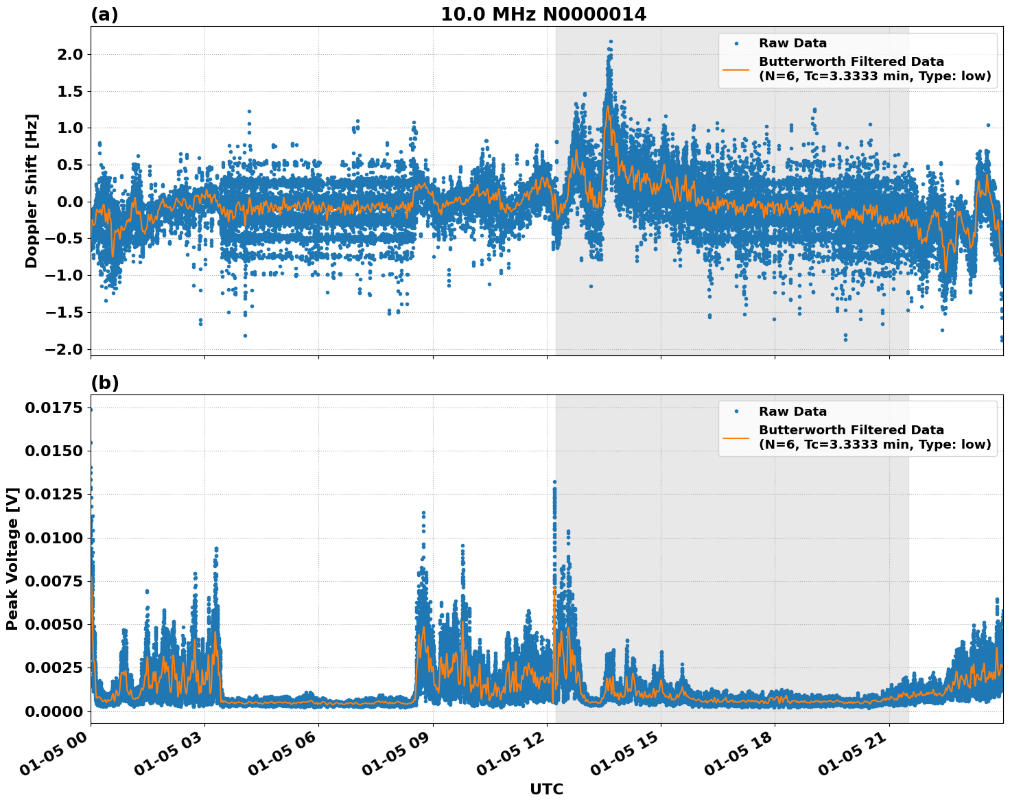Graph for Observation Unavailable