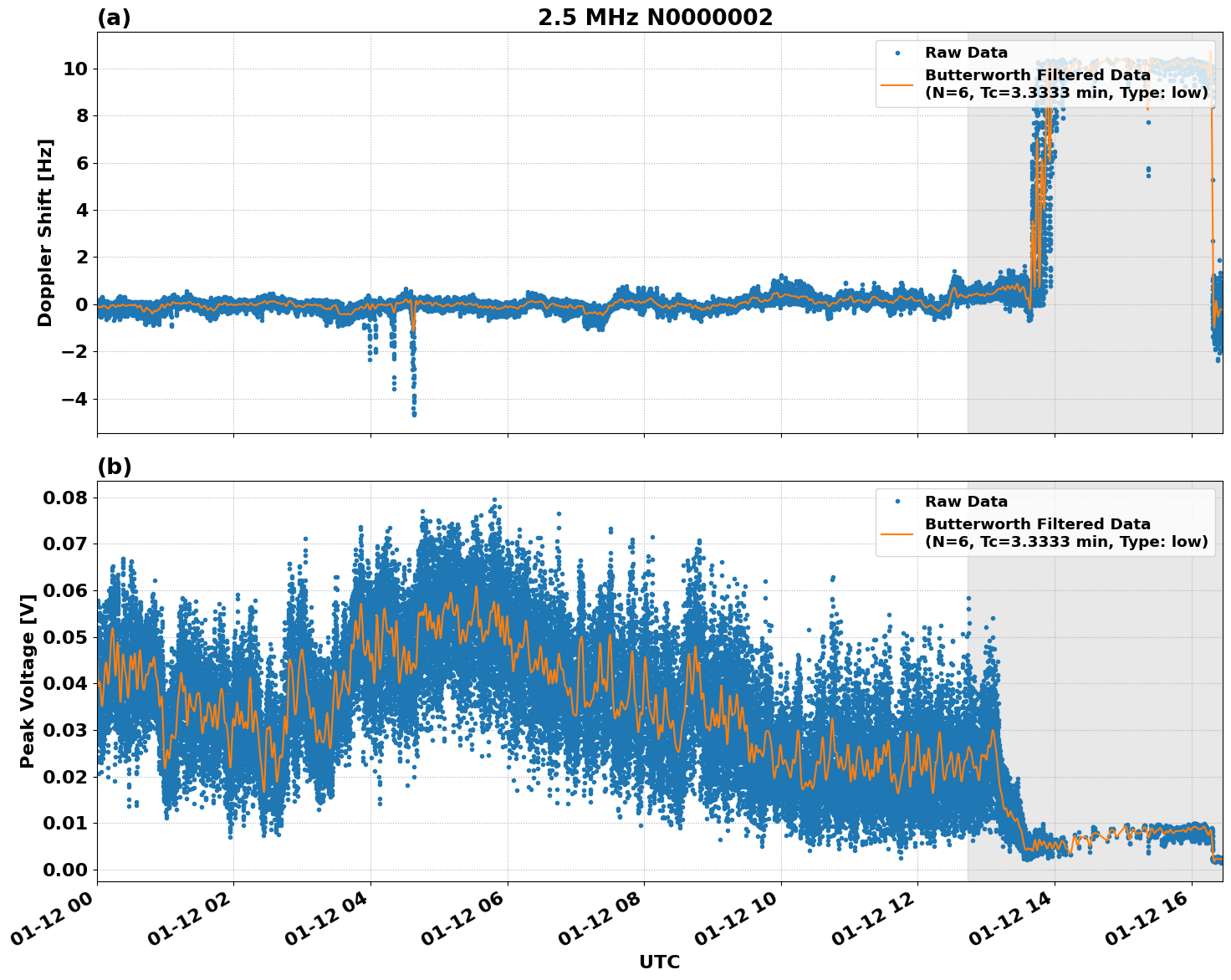 Graph for Observation Unavailable