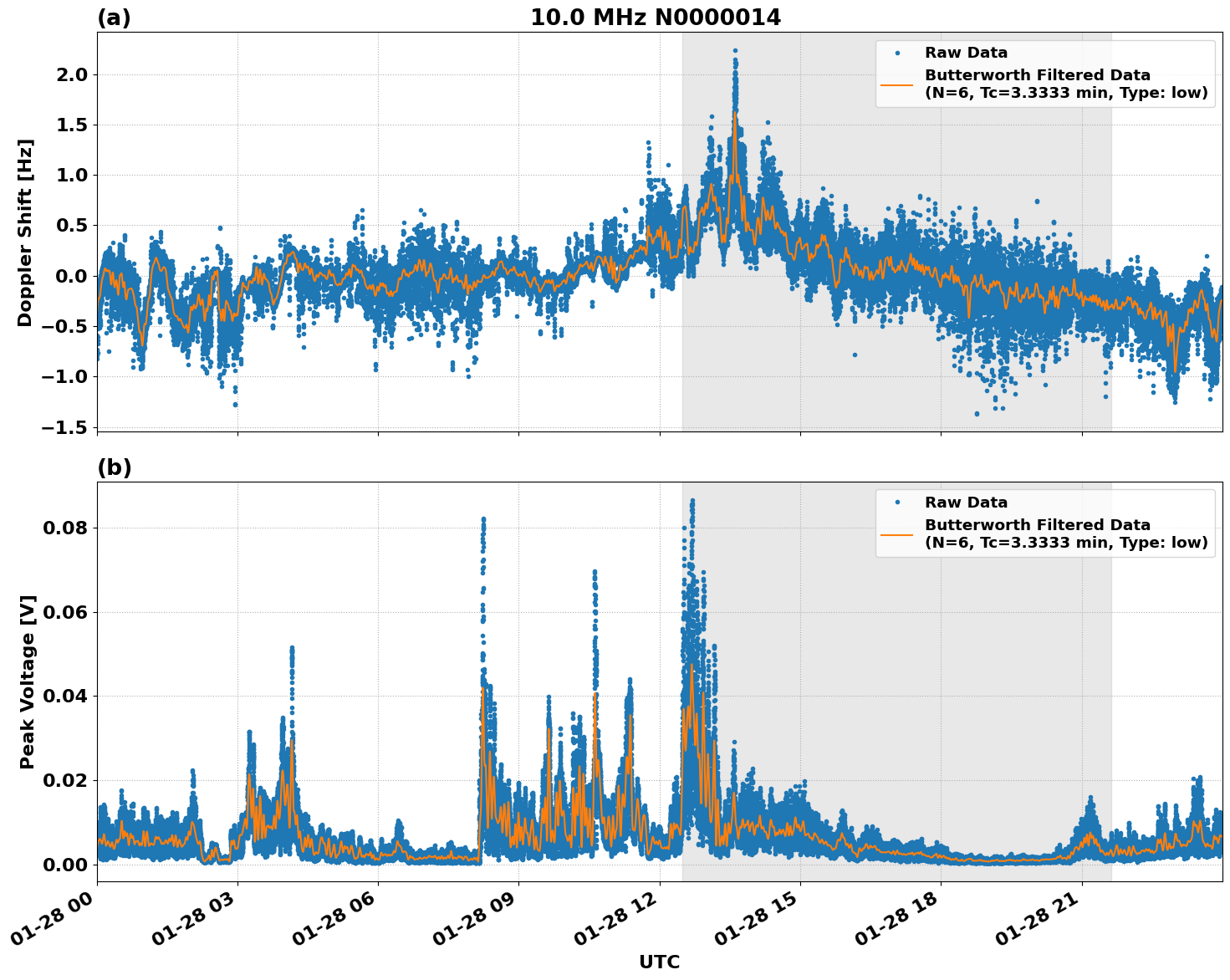 Graph for Observation Unavailable