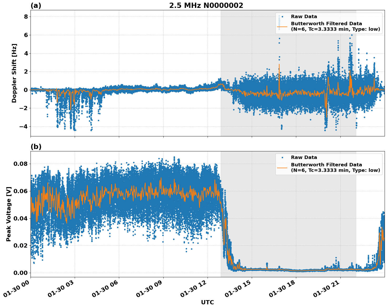 Graph for Observation Unavailable