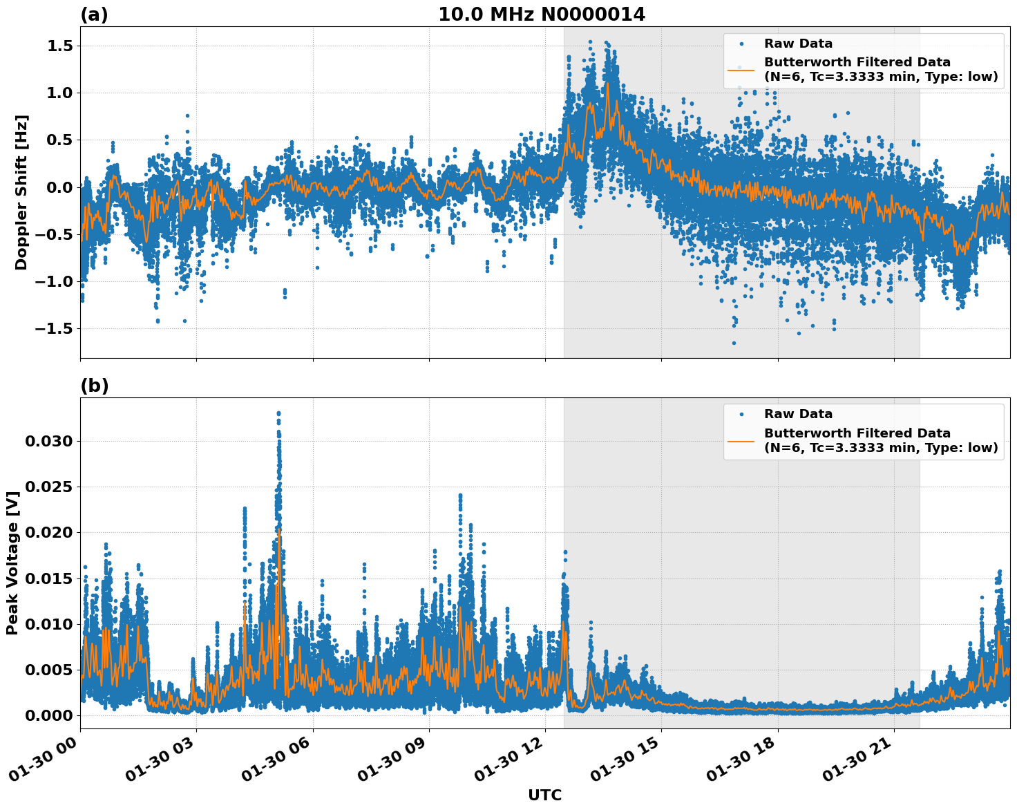 Graph for Observation Unavailable