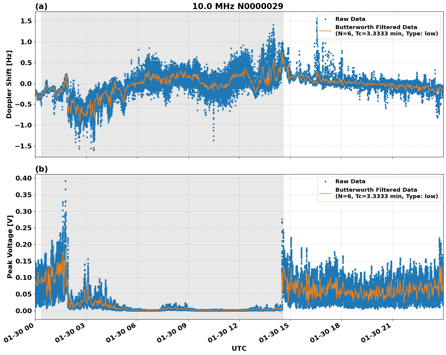 Graph for Observation Unavailable