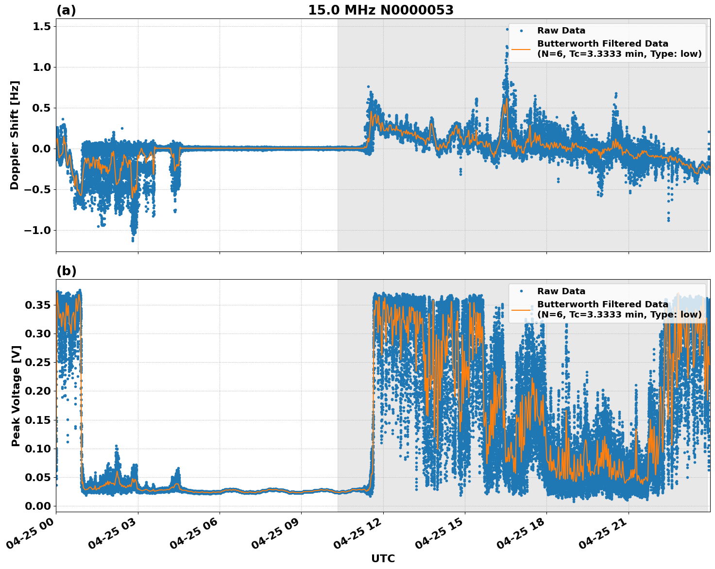 Graph for Observation Unavailable