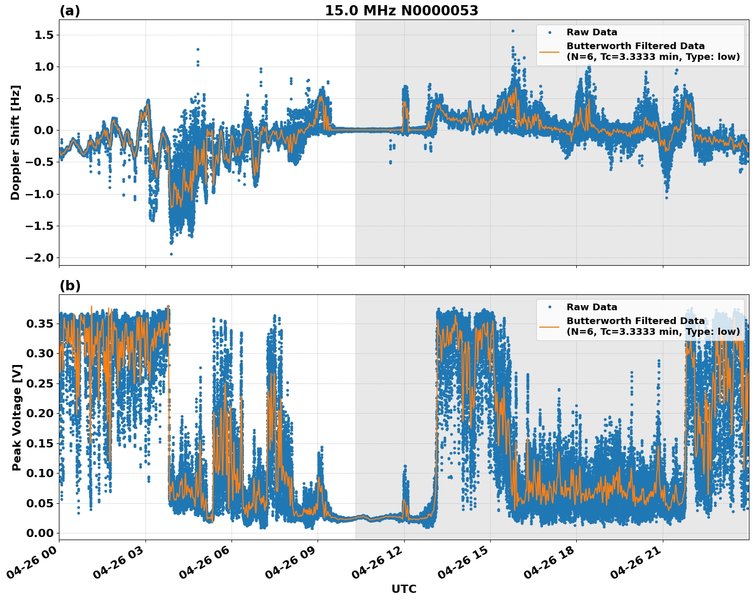 Graph for Observation Unavailable