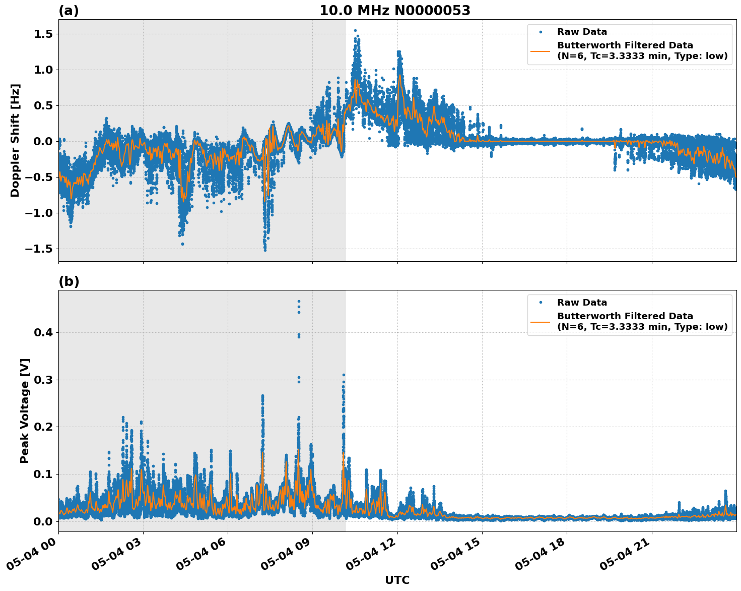 Graph for Observation Unavailable