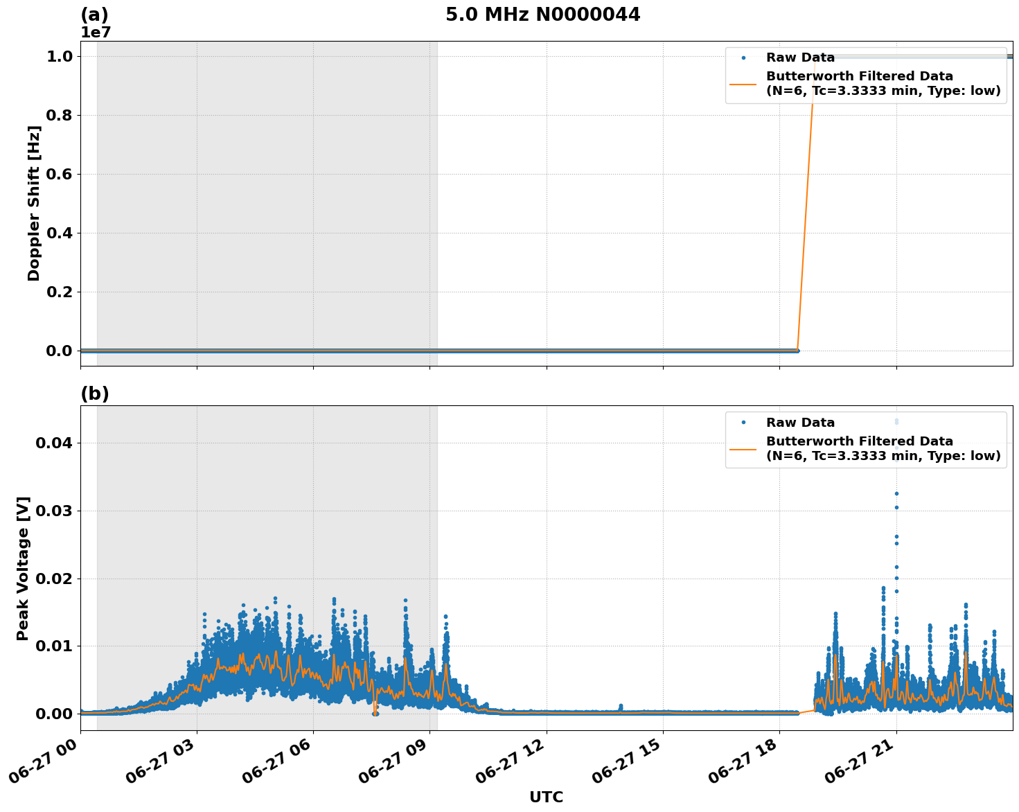 Graph for Observation Unavailable