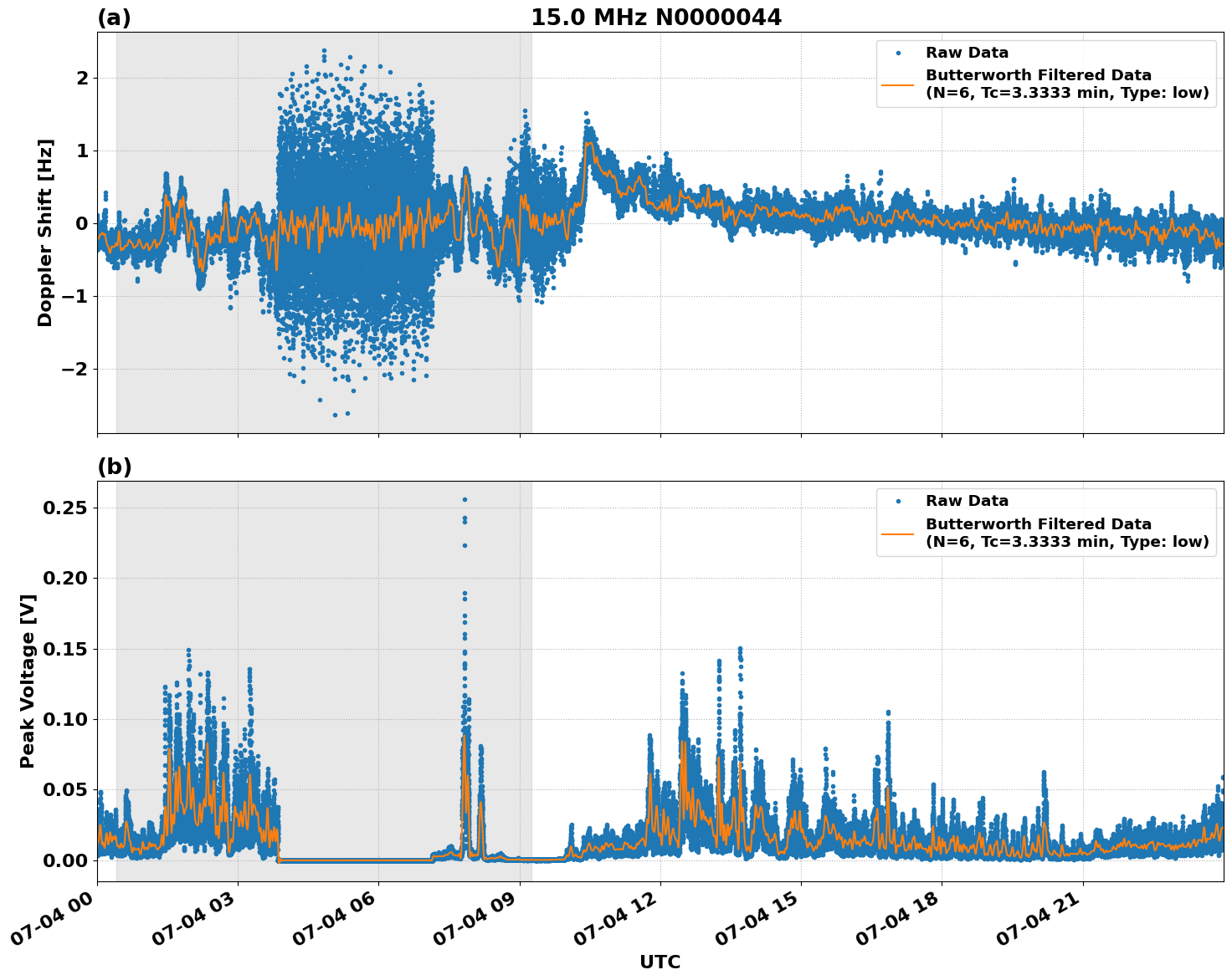 Graph for Observation Unavailable