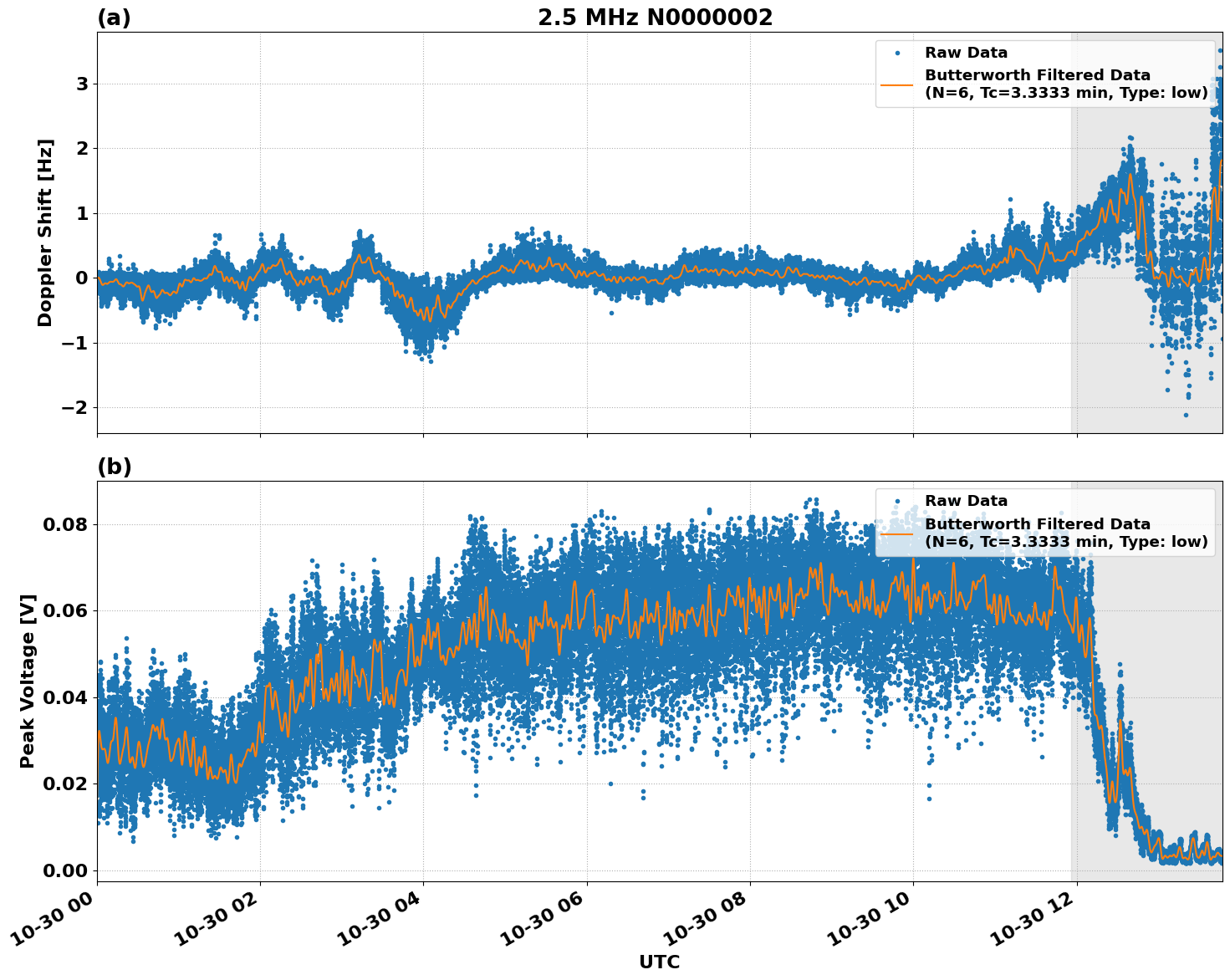 Graph for Observation Unavailable