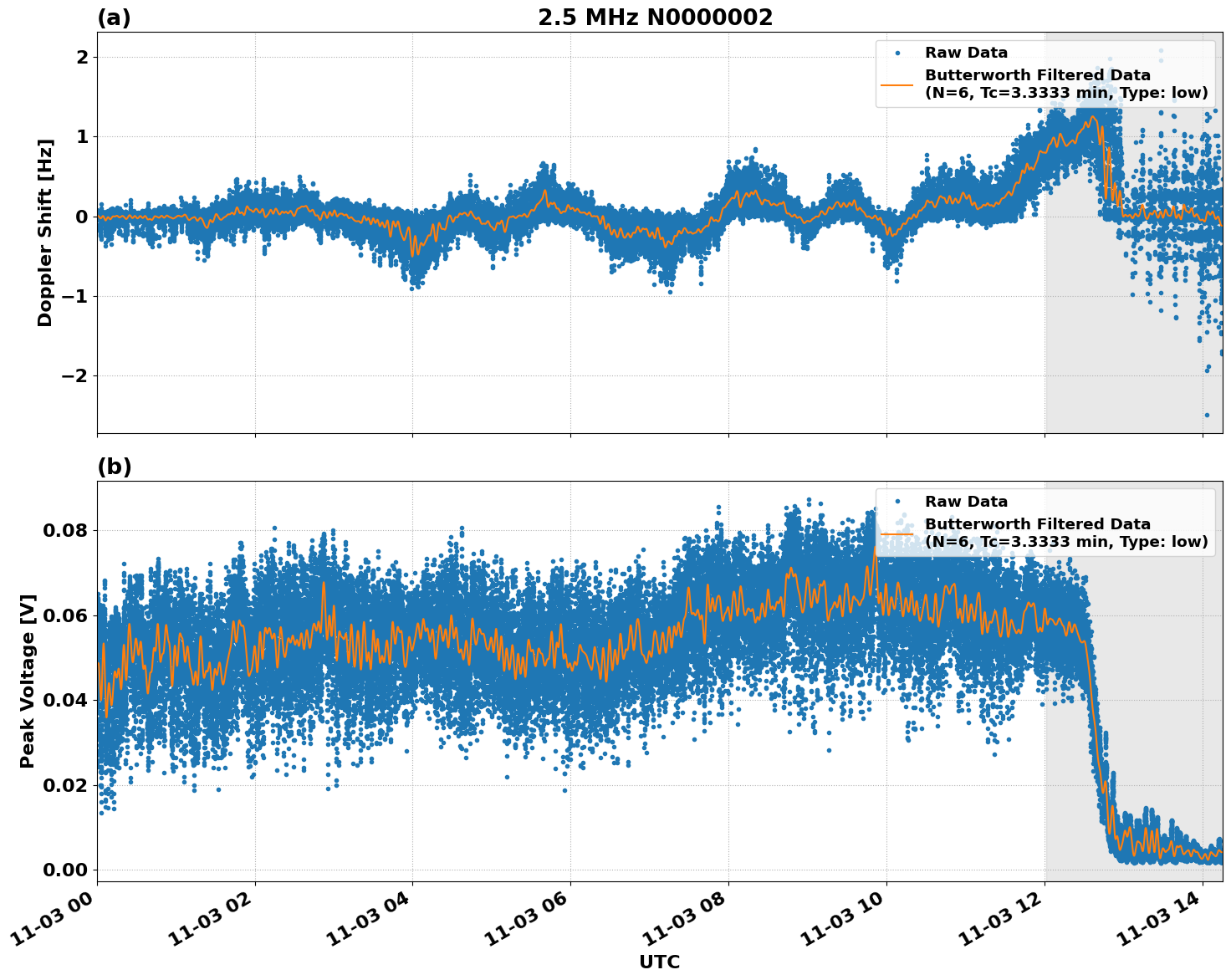 Graph for Observation Unavailable