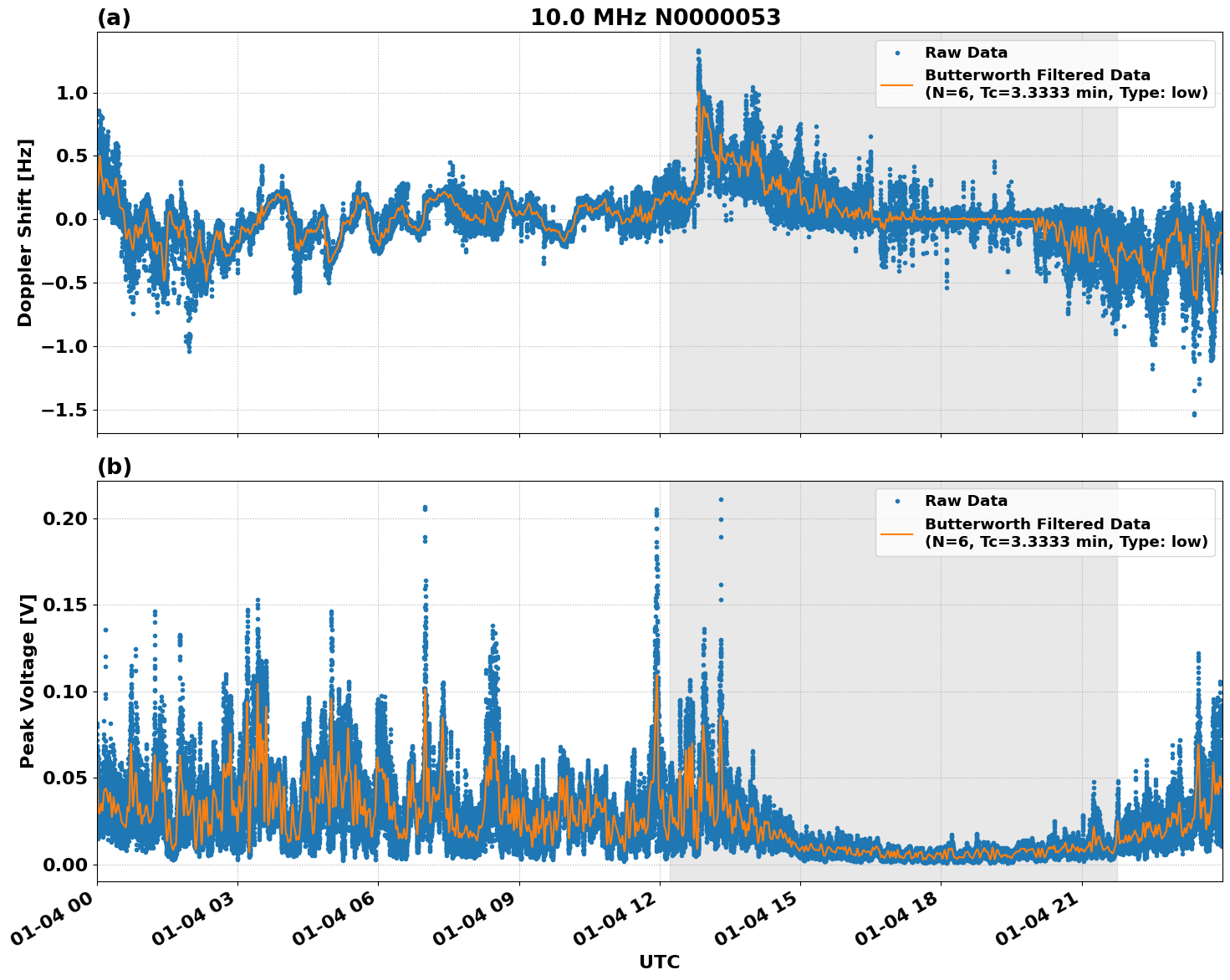Graph for Observation Unavailable
