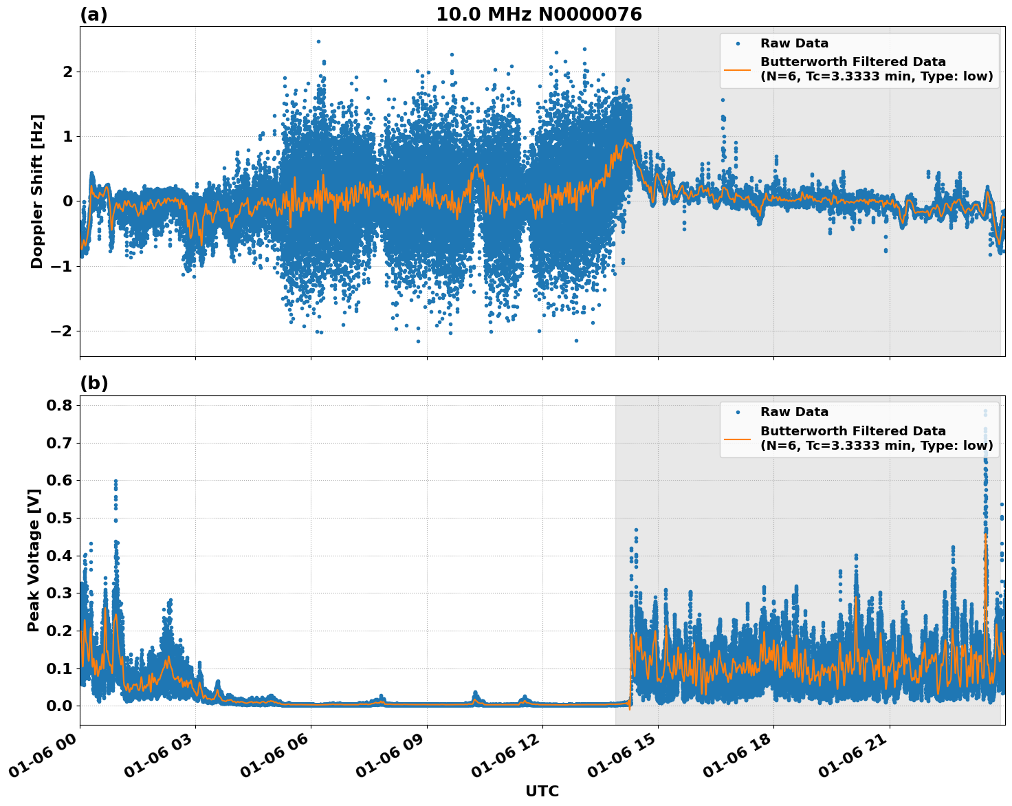 Graph for Observation Unavailable