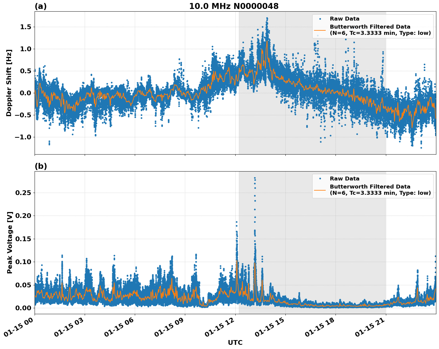 Graph for Observation Unavailable