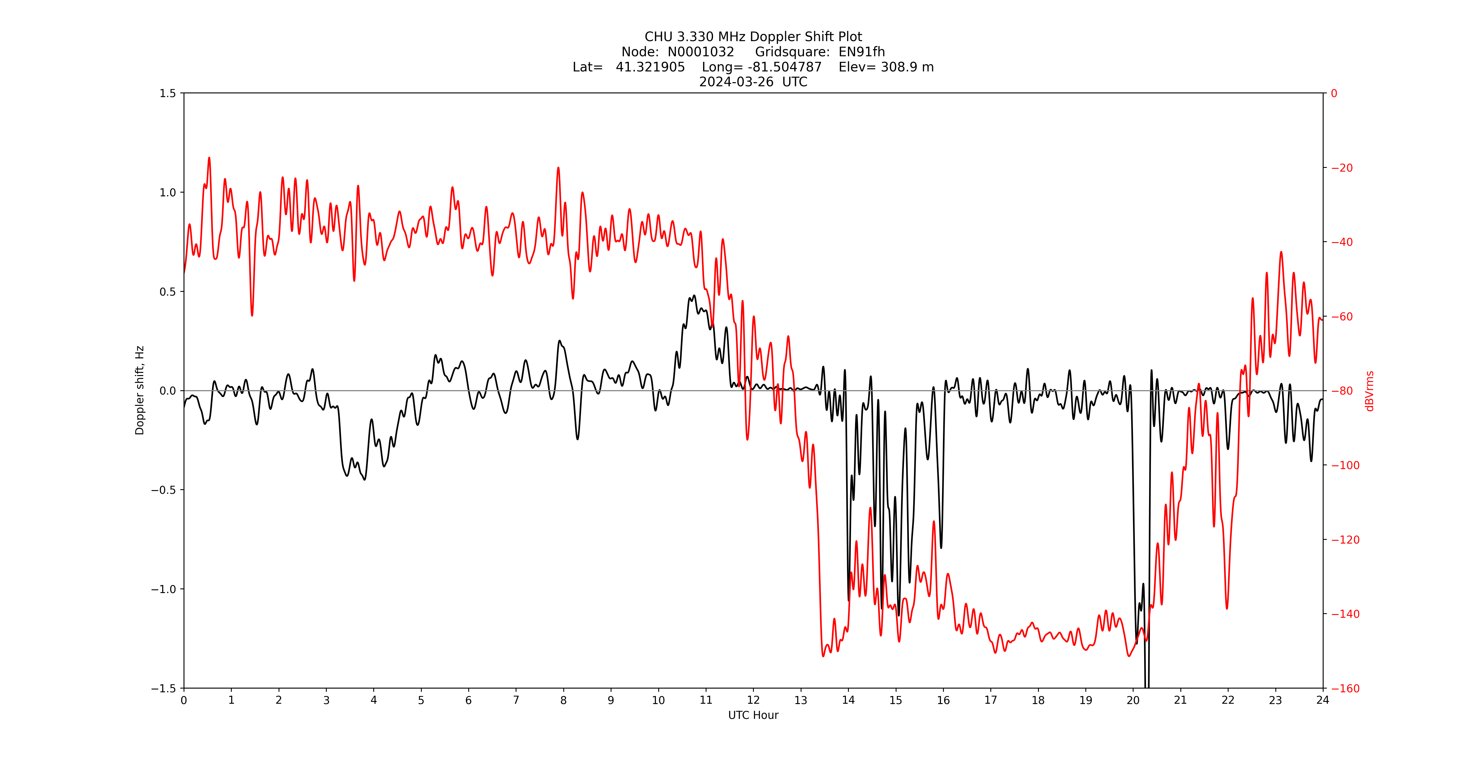 Graph for Observation Unavailable