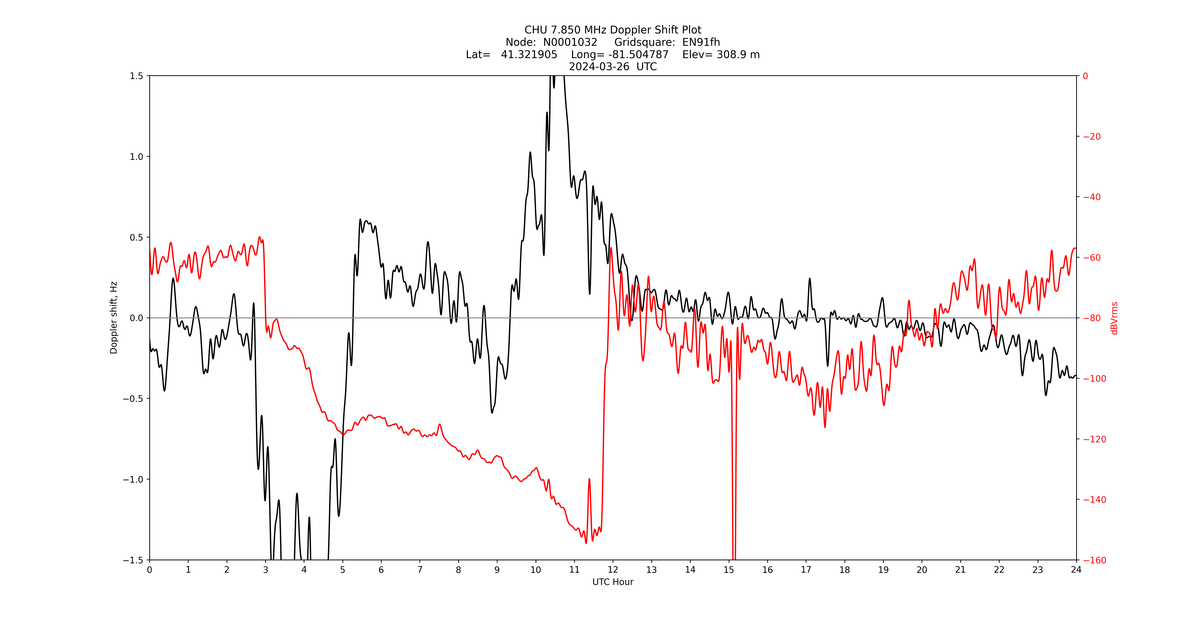 Graph for Observation Unavailable