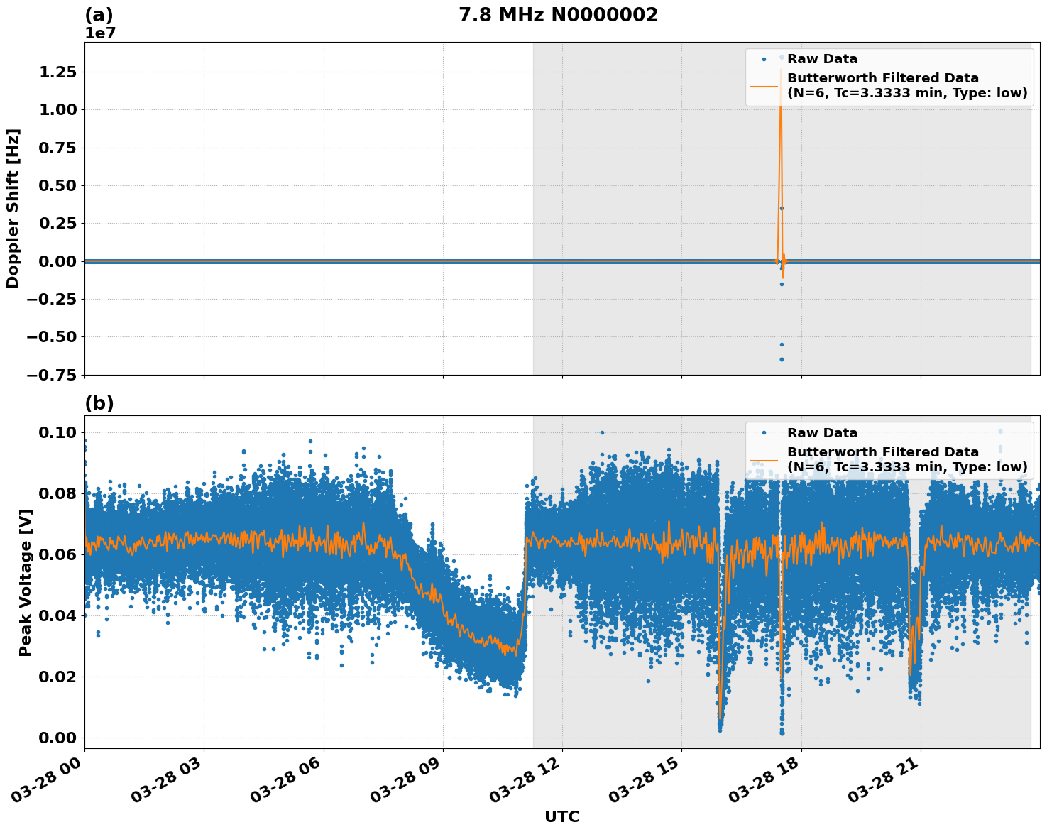 Graph for Observation Unavailable