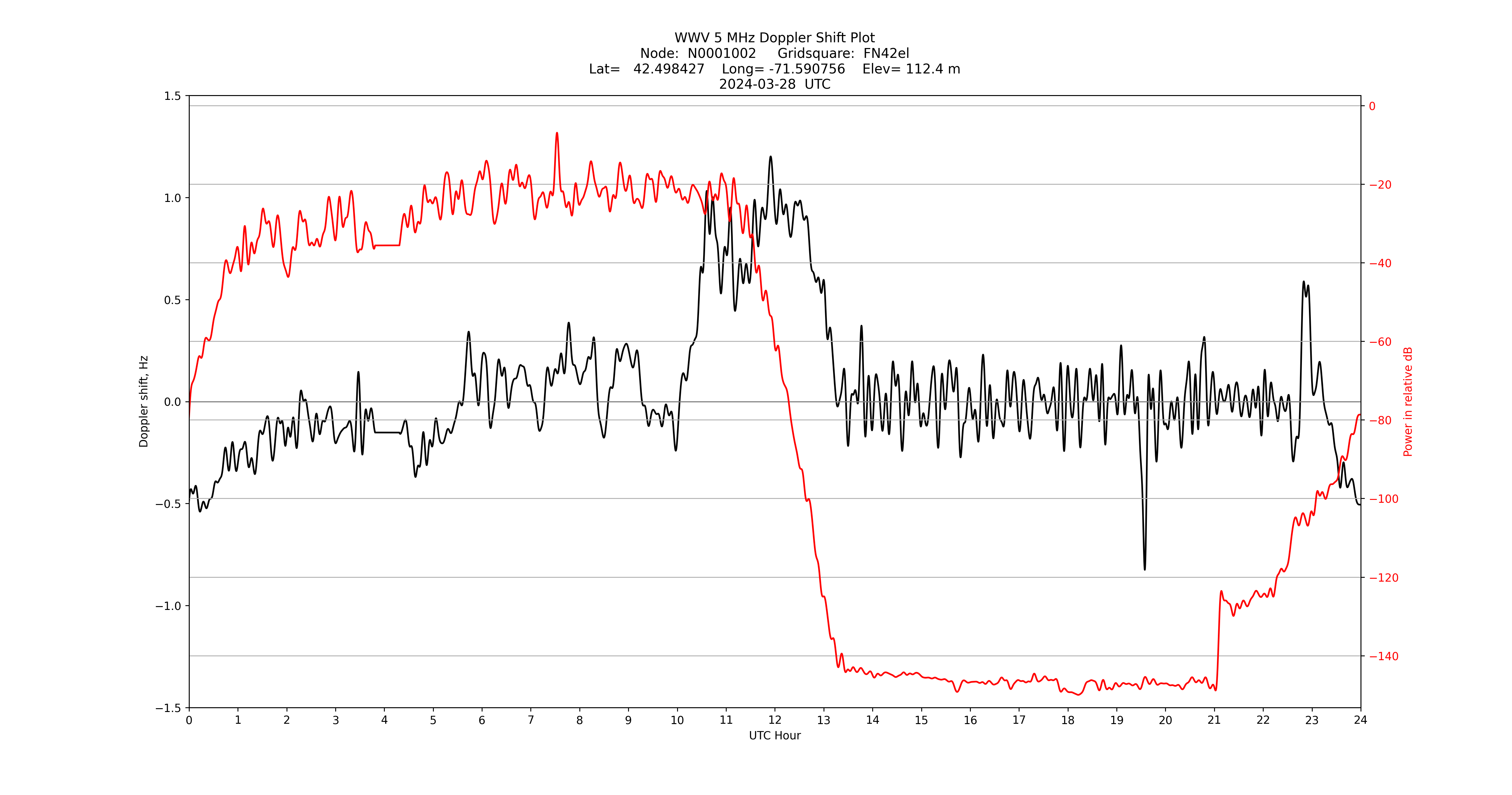 Graph for Observation Unavailable