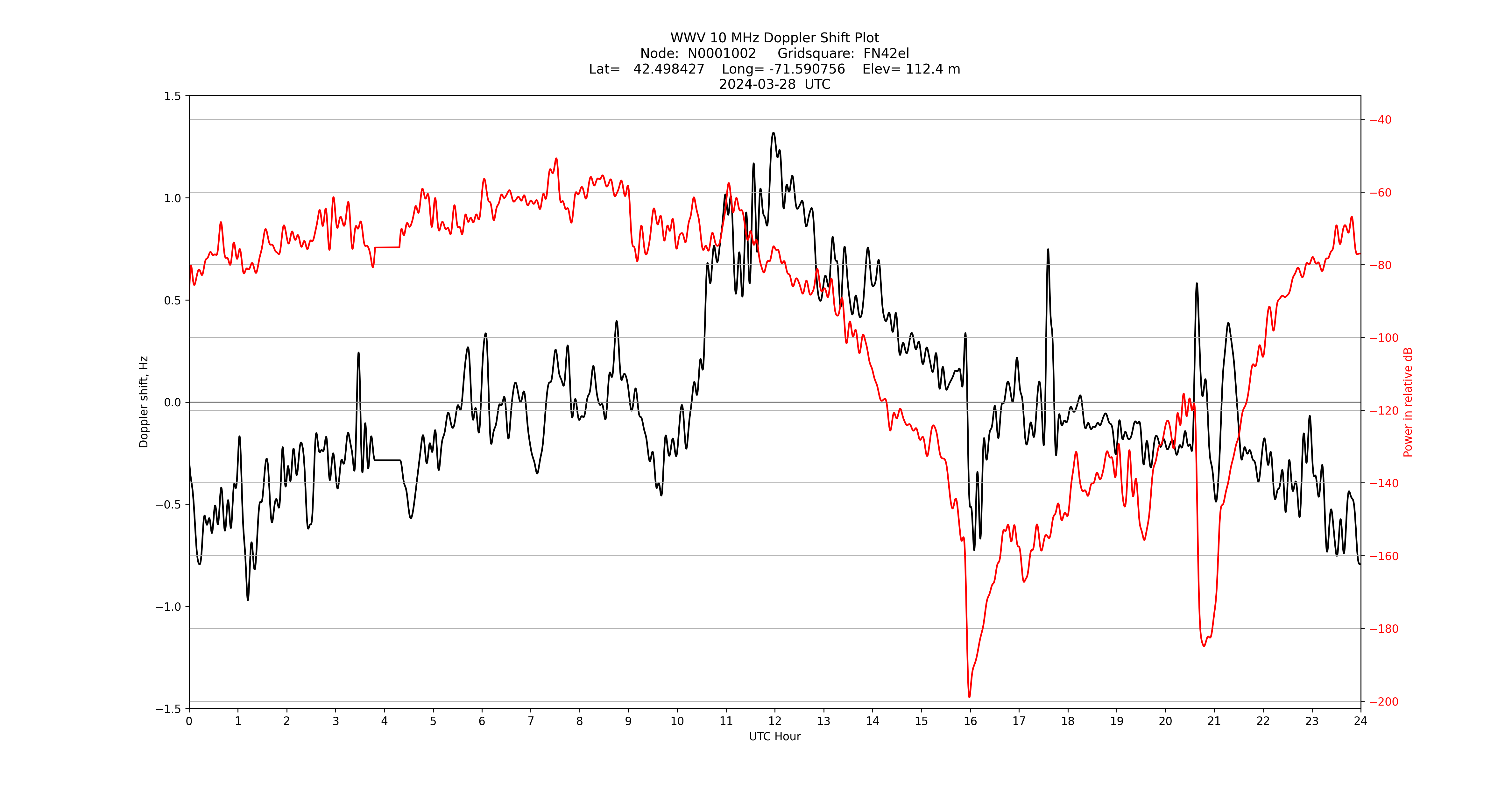 Graph for Observation Unavailable