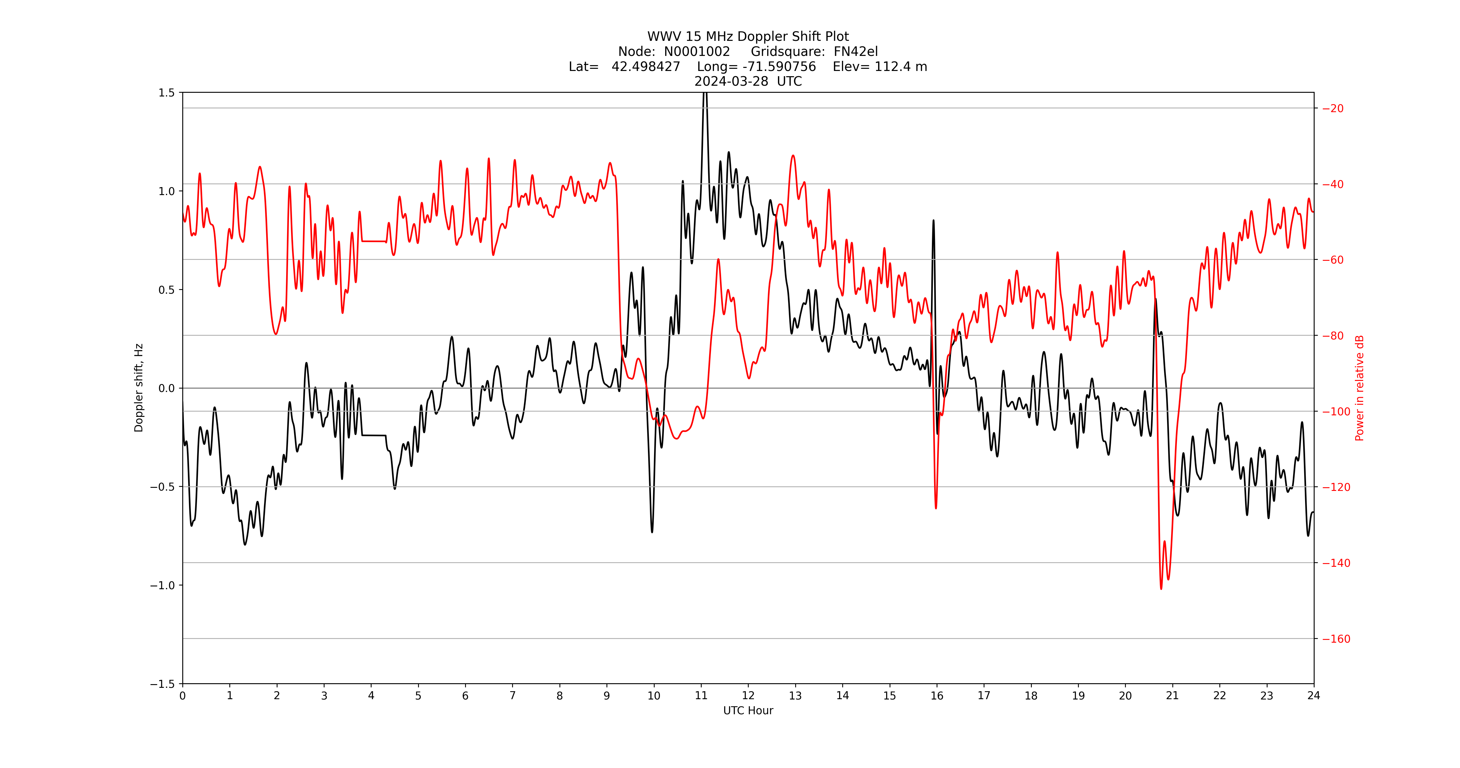 Graph for Observation Unavailable
