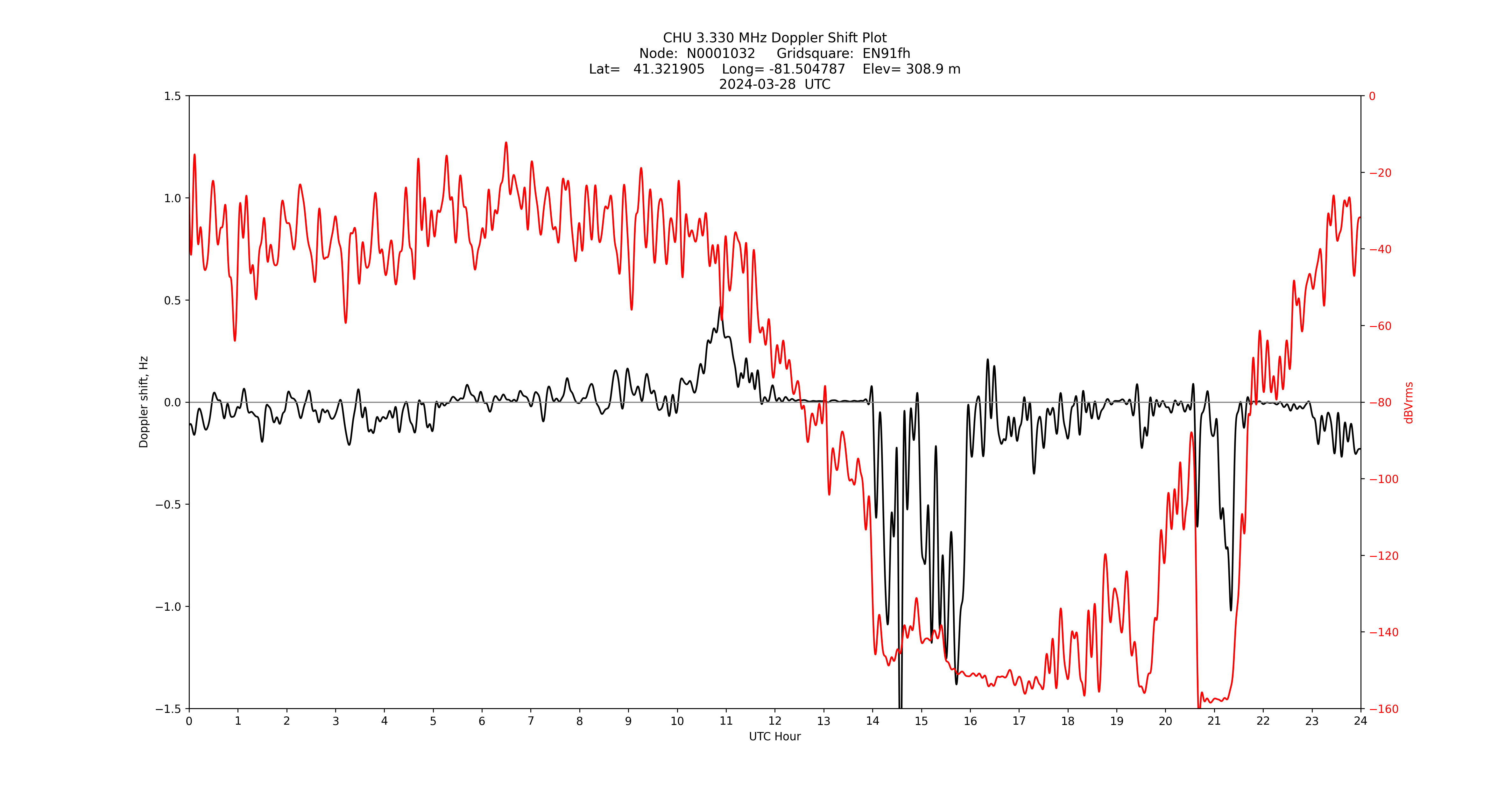 Graph for Observation Unavailable