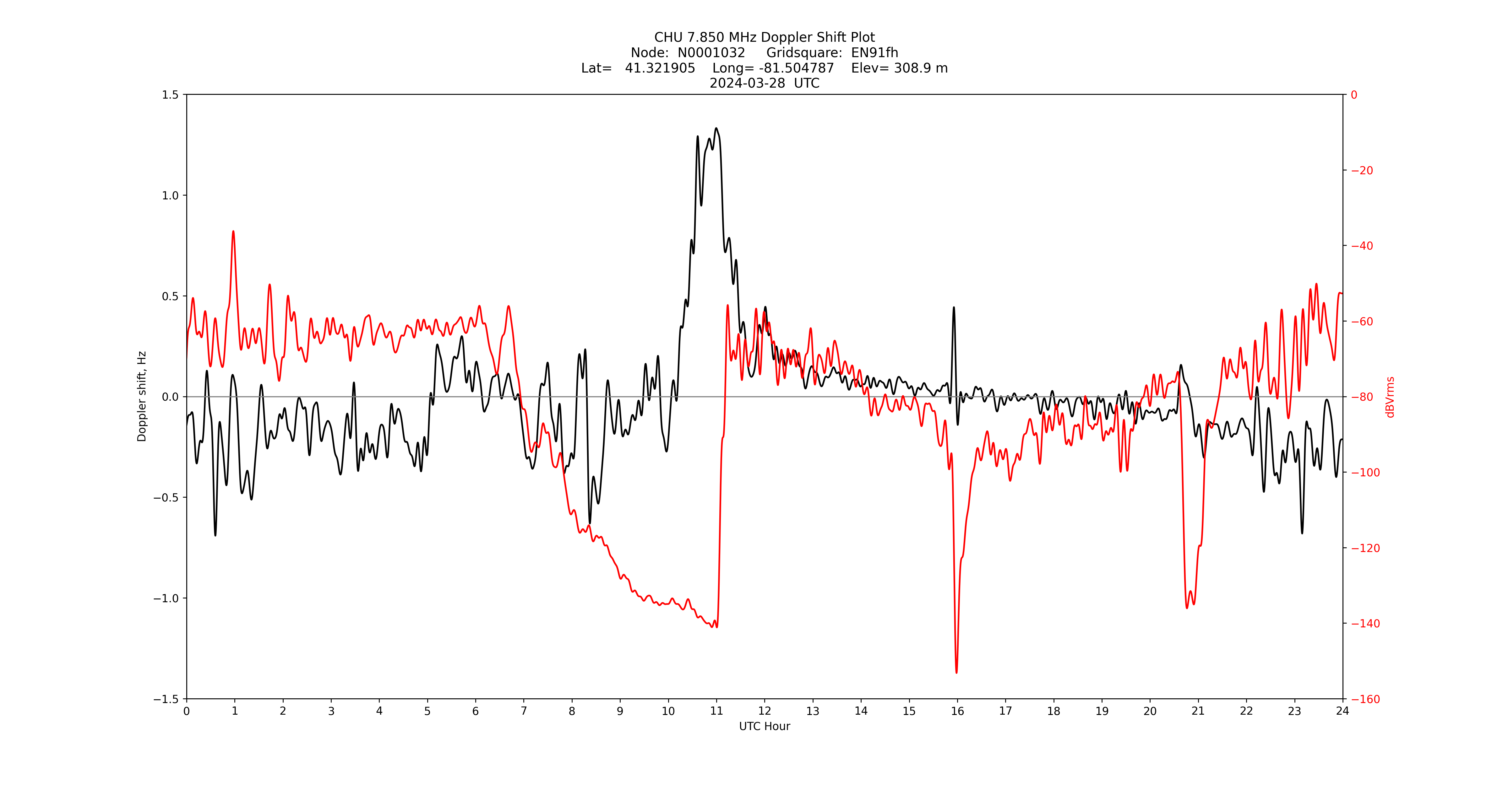 Graph for Observation Unavailable