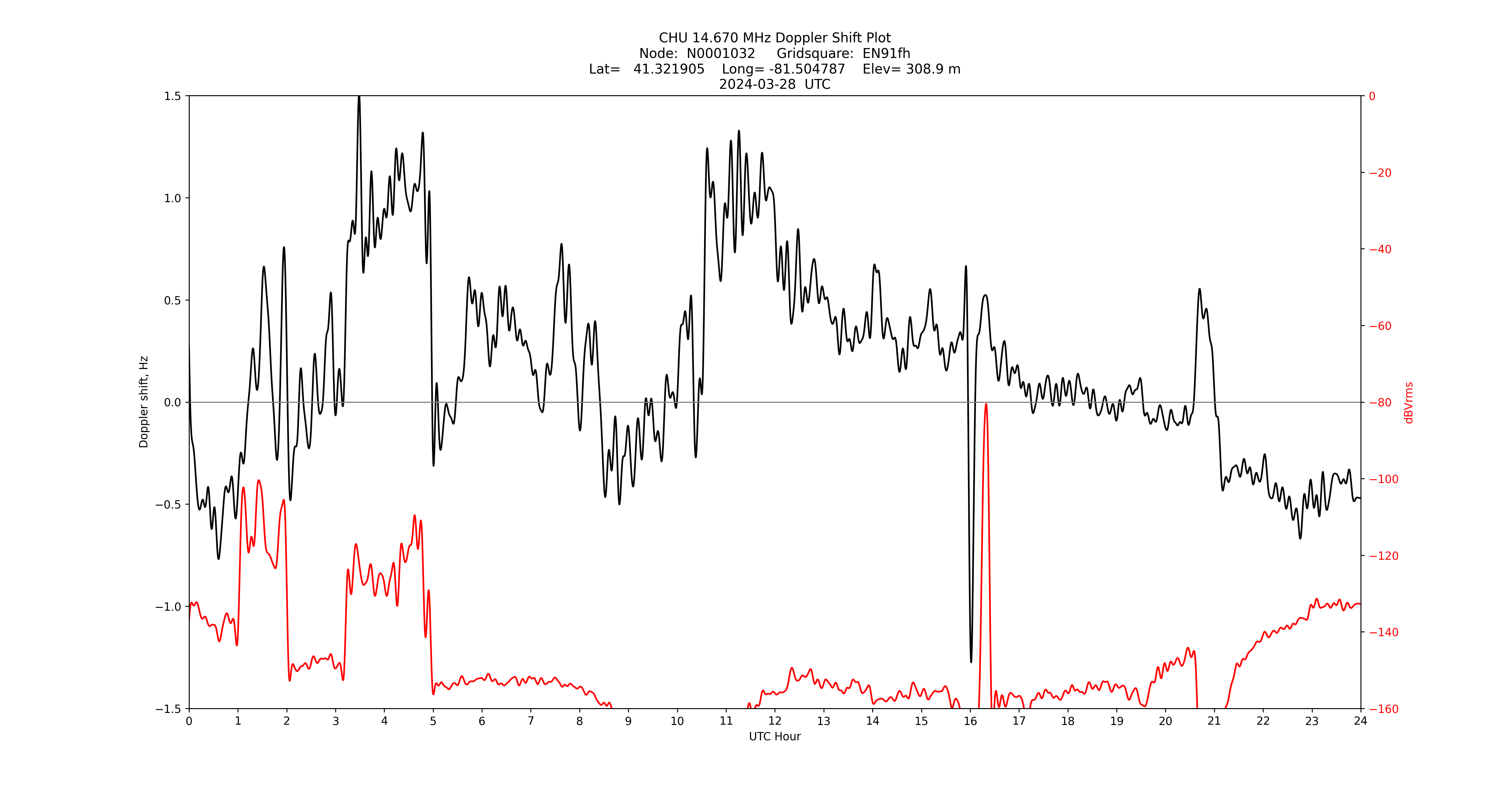 Graph for Observation Unavailable