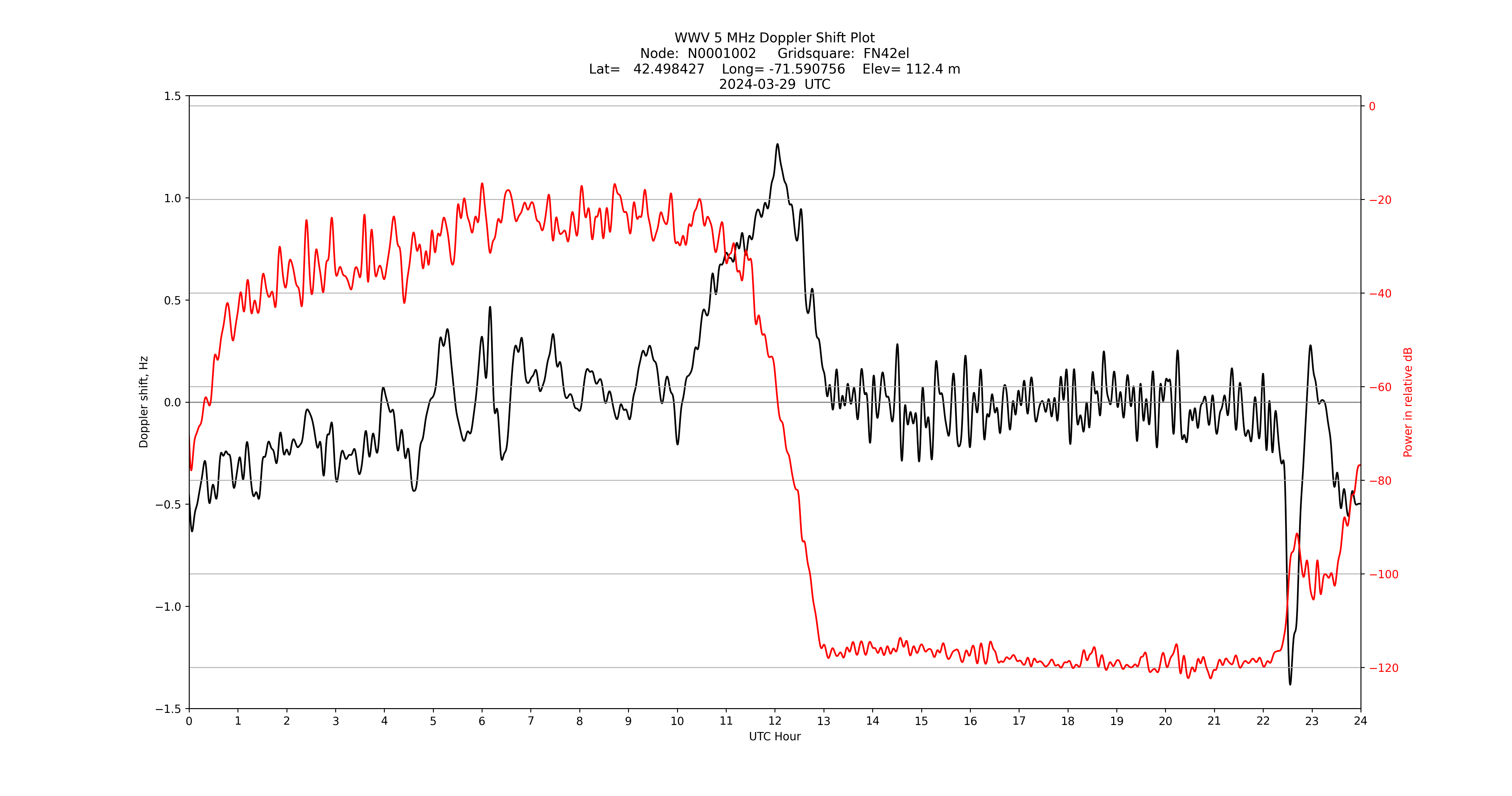 Graph for Observation Unavailable